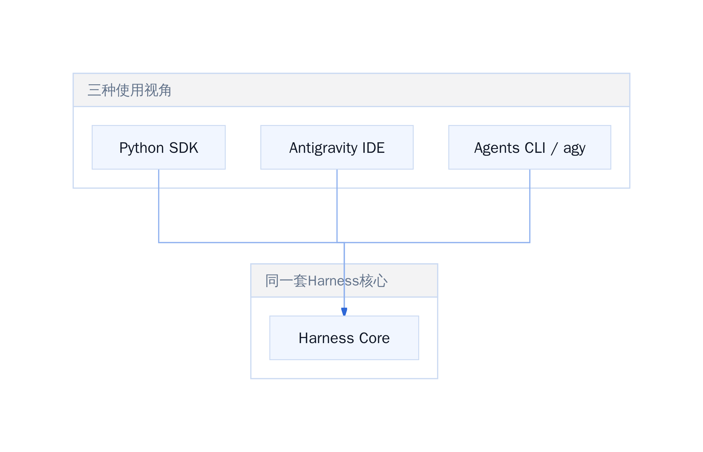 Harness Core