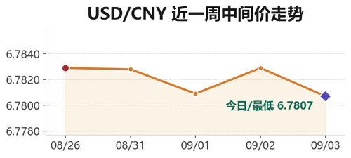 usdcny trend 20260903.png