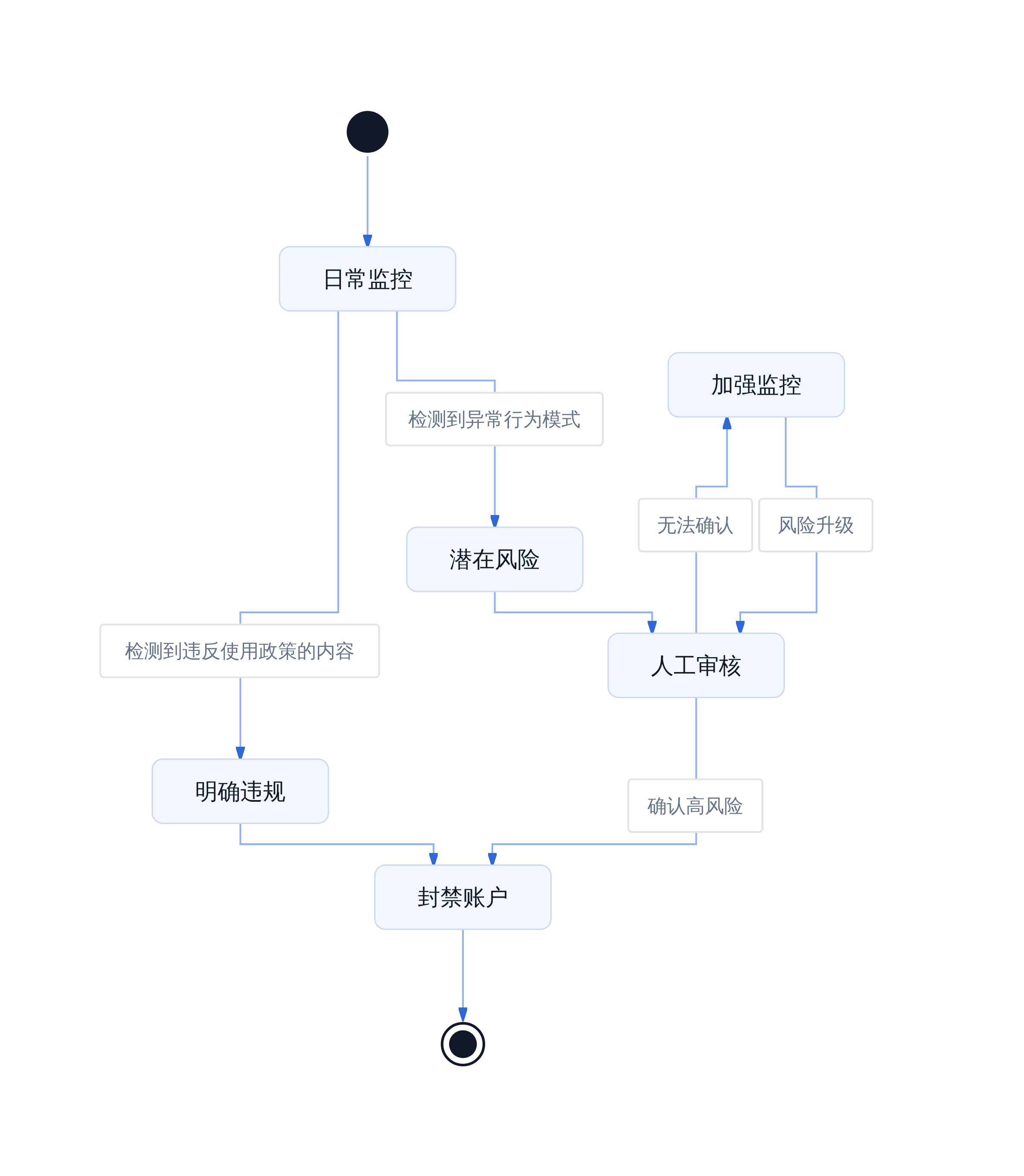AI 公司安全决策的分层框架