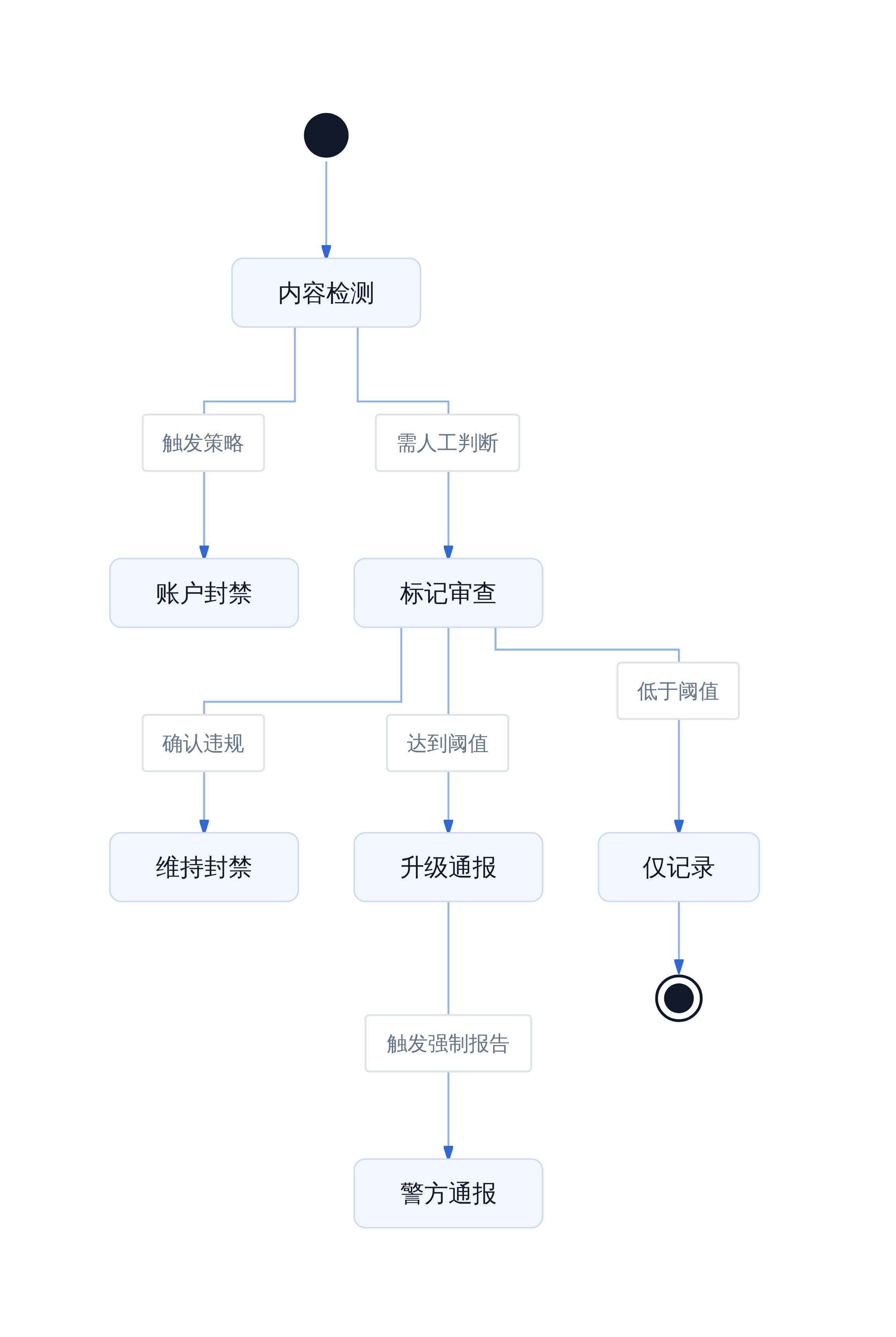 账户处置决策链路