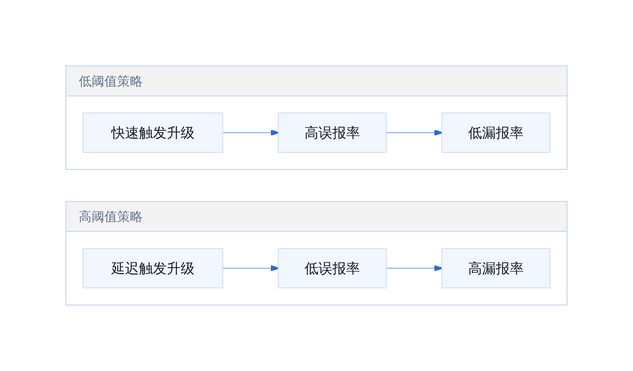 安全检测阈值权衡
