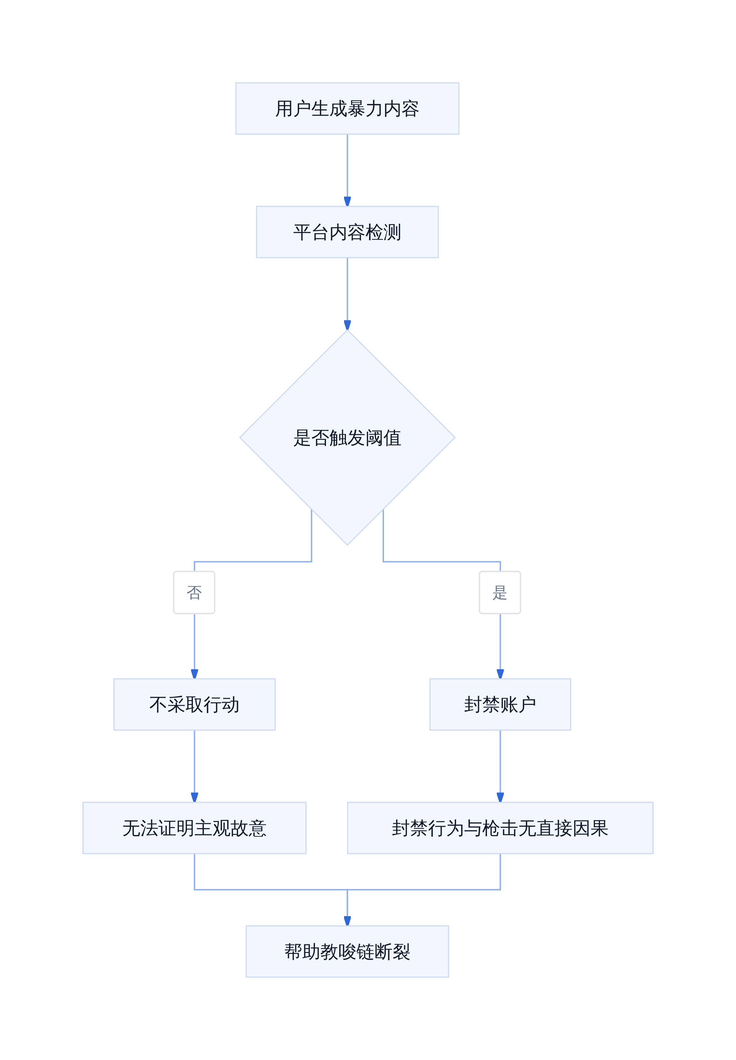 帮助教唆指控的因果链断裂点