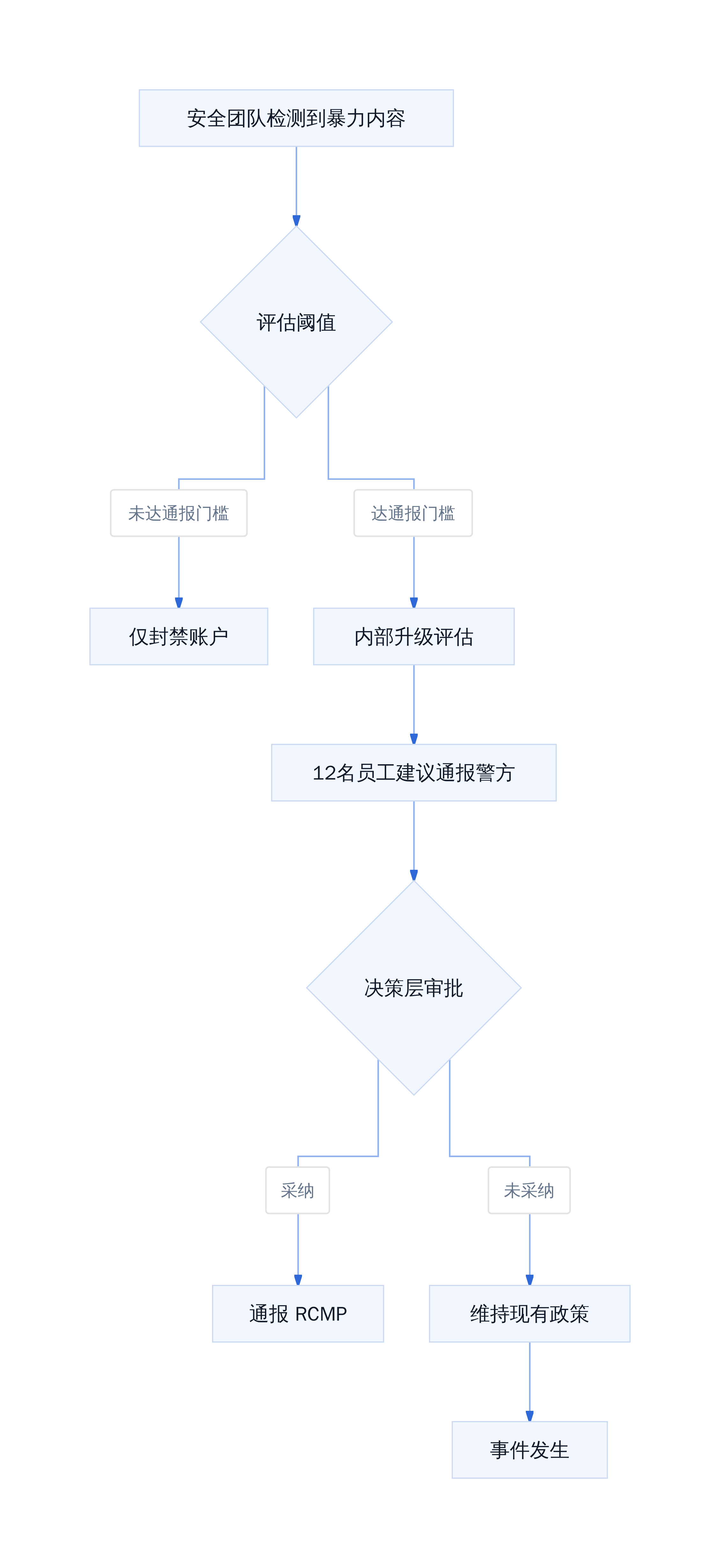 OpenAI 内部决策链条(诉状描述版本)