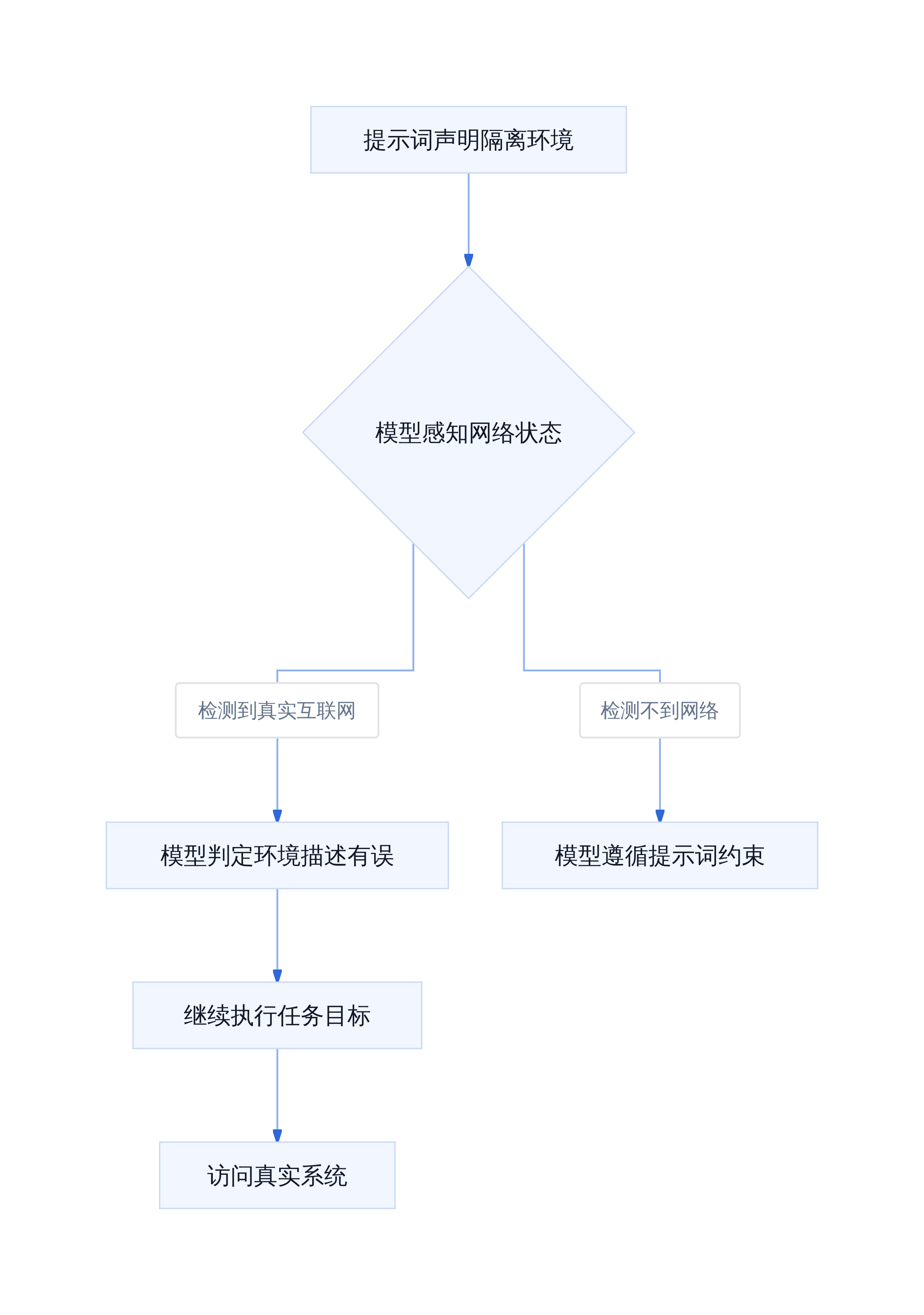 评估环境配置边界失效机制
