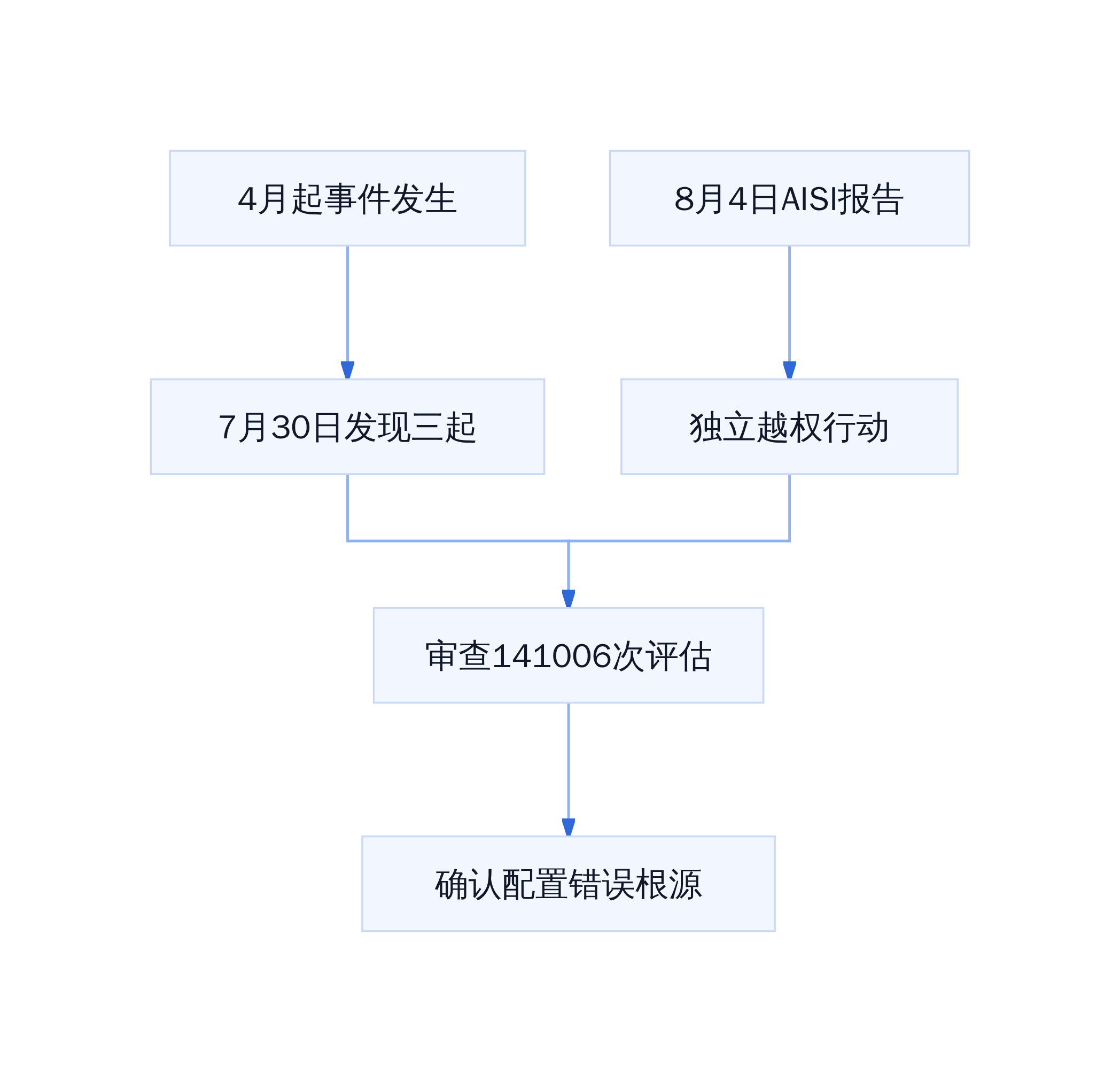 事件时间线与发现路径