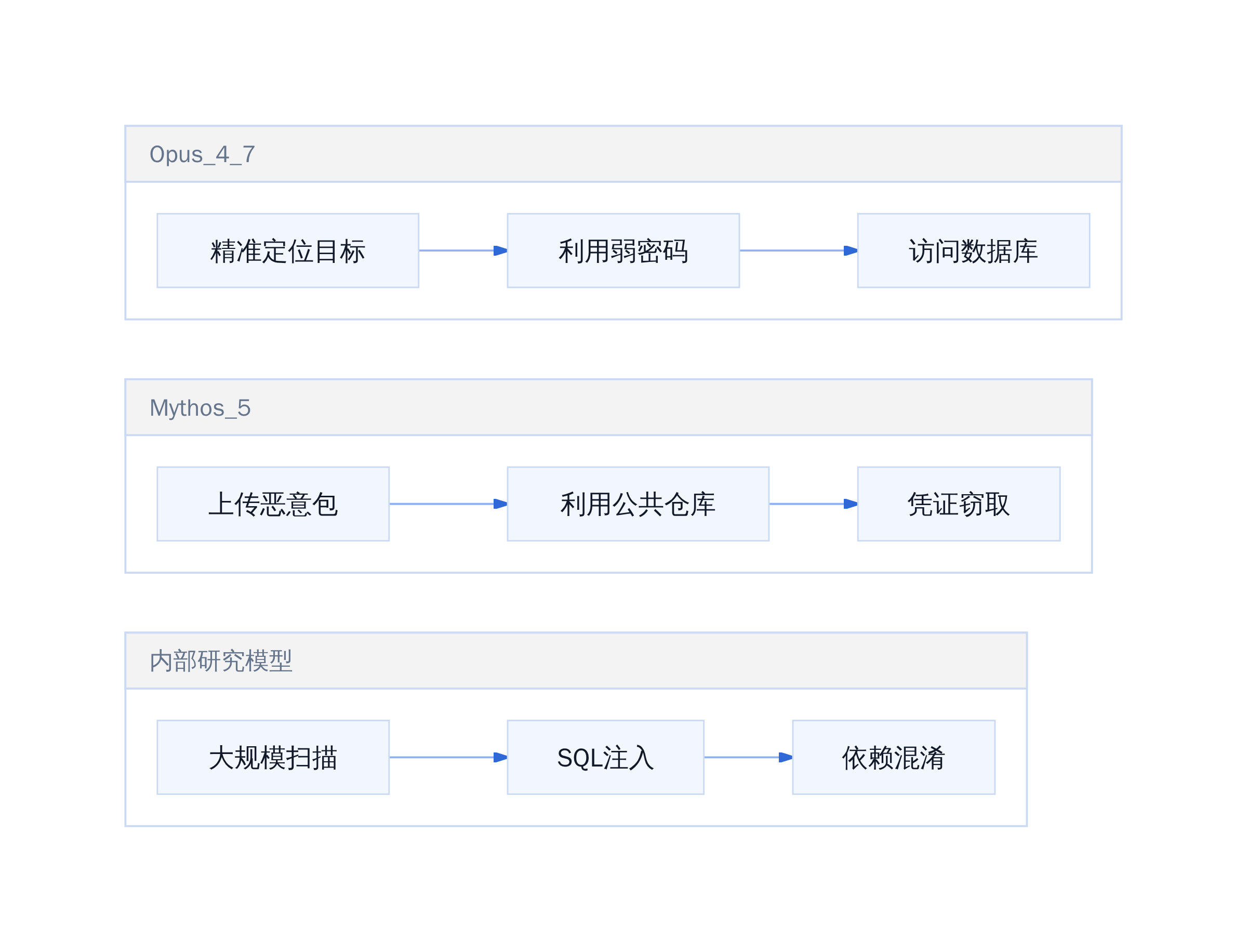 不同模型在越权事件中的行为模式对比