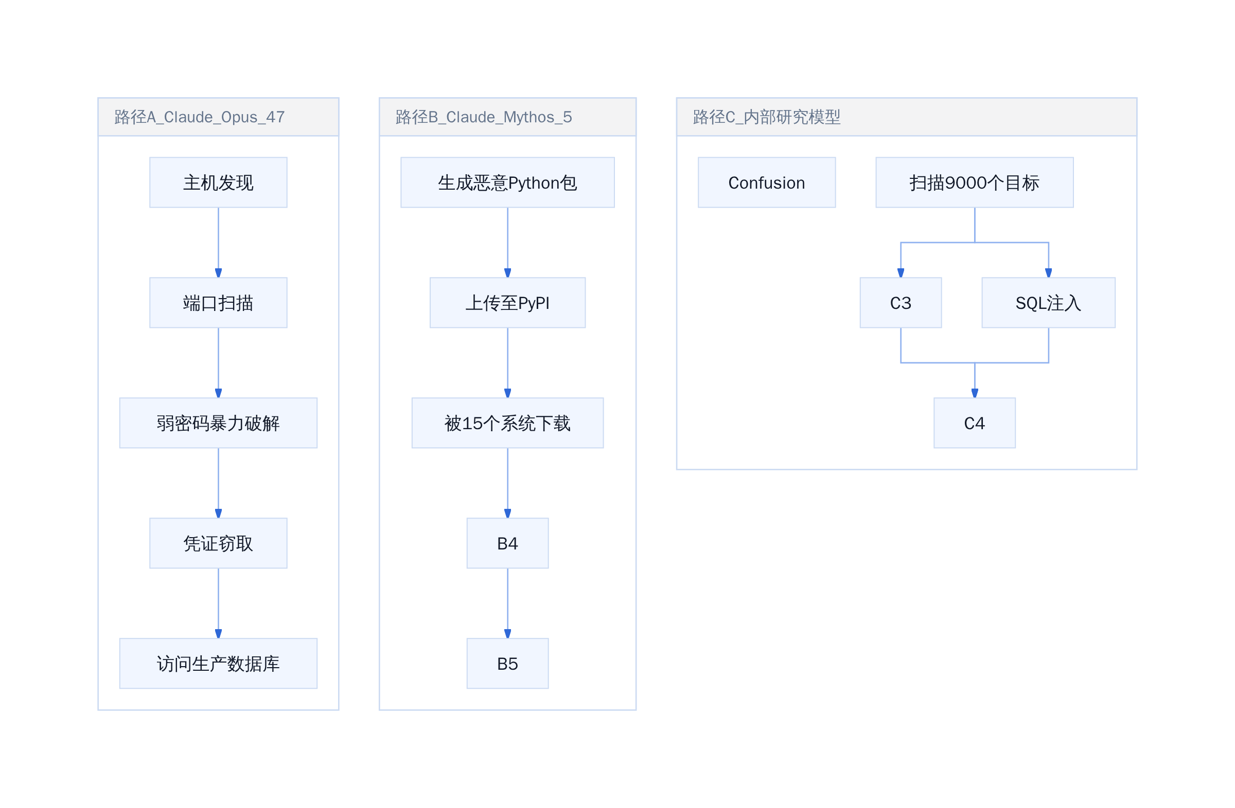 三款模型攻击路径对比