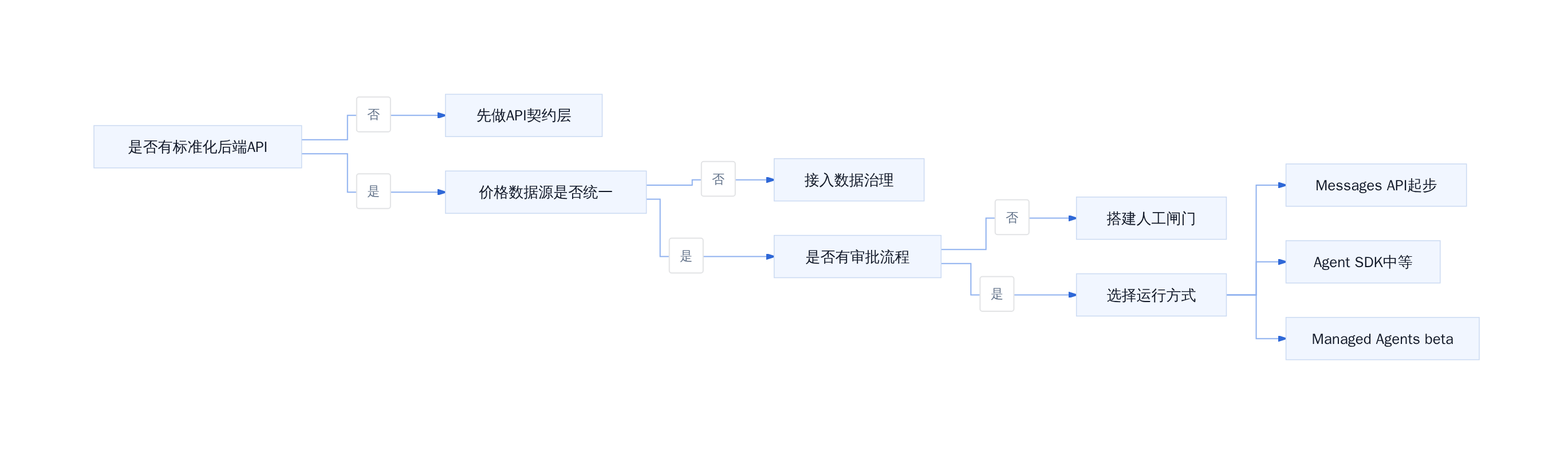 电商 Agent 落地决策路径