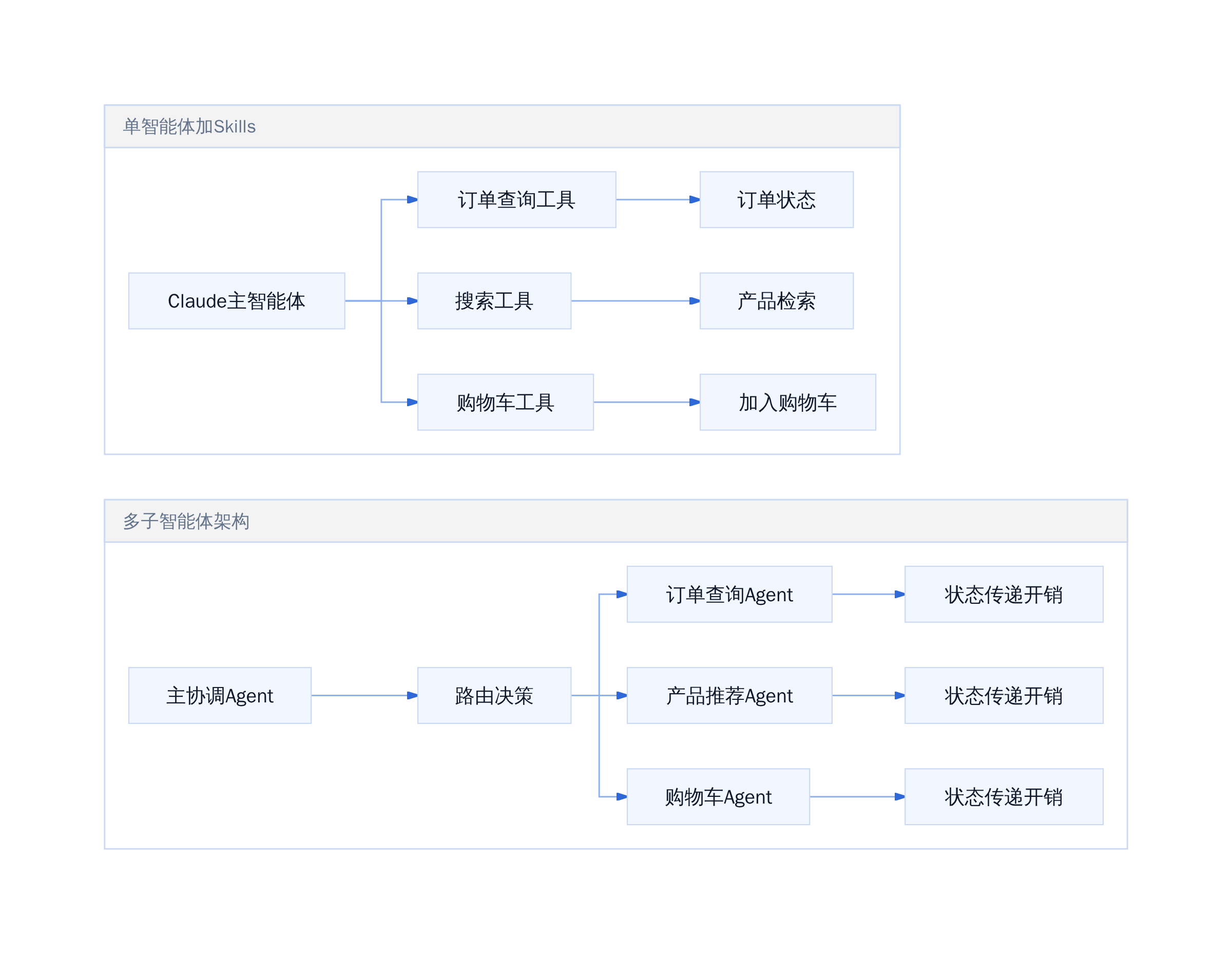 单智能体加Skills架构 VS 多子智能体架构对比