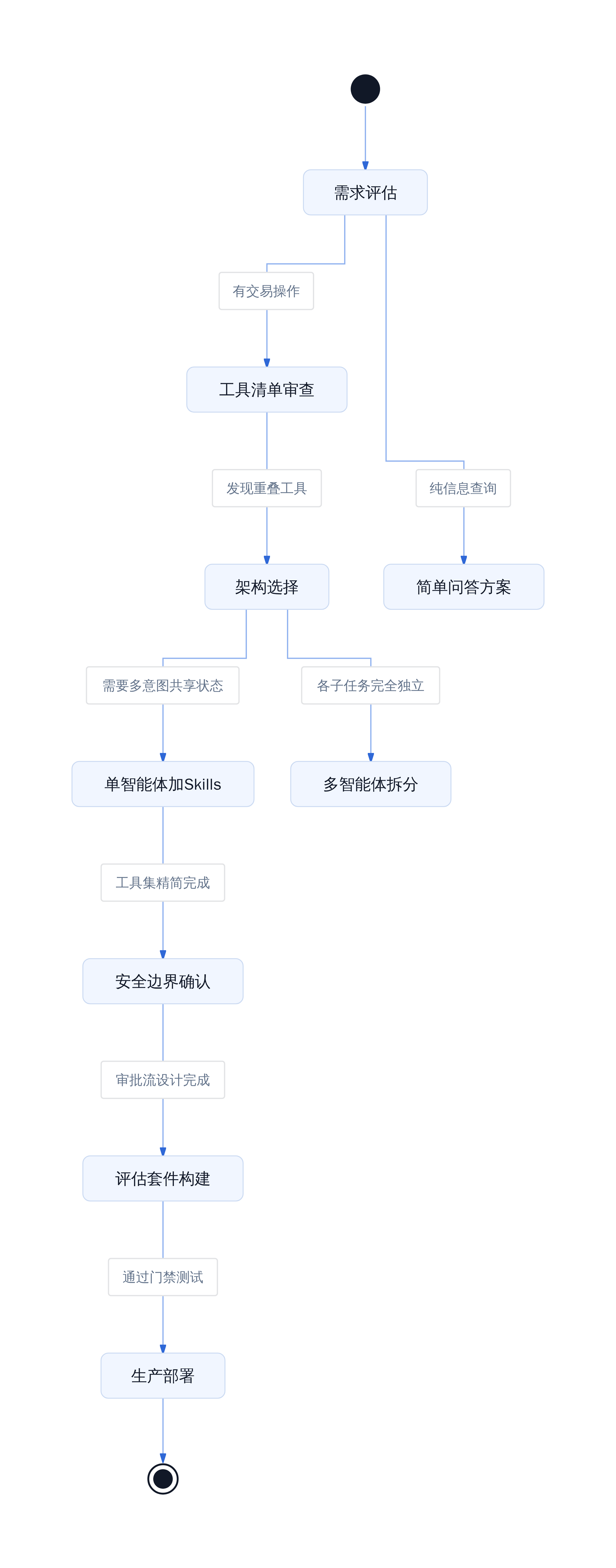 电商Agent落地决策流程
