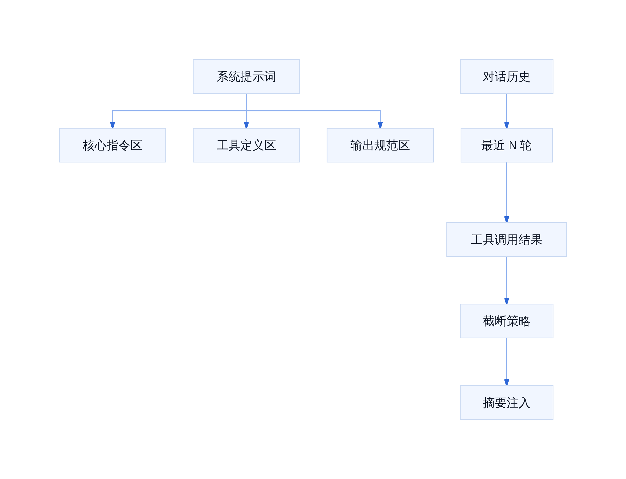 电商 Agent 上下文分配结构