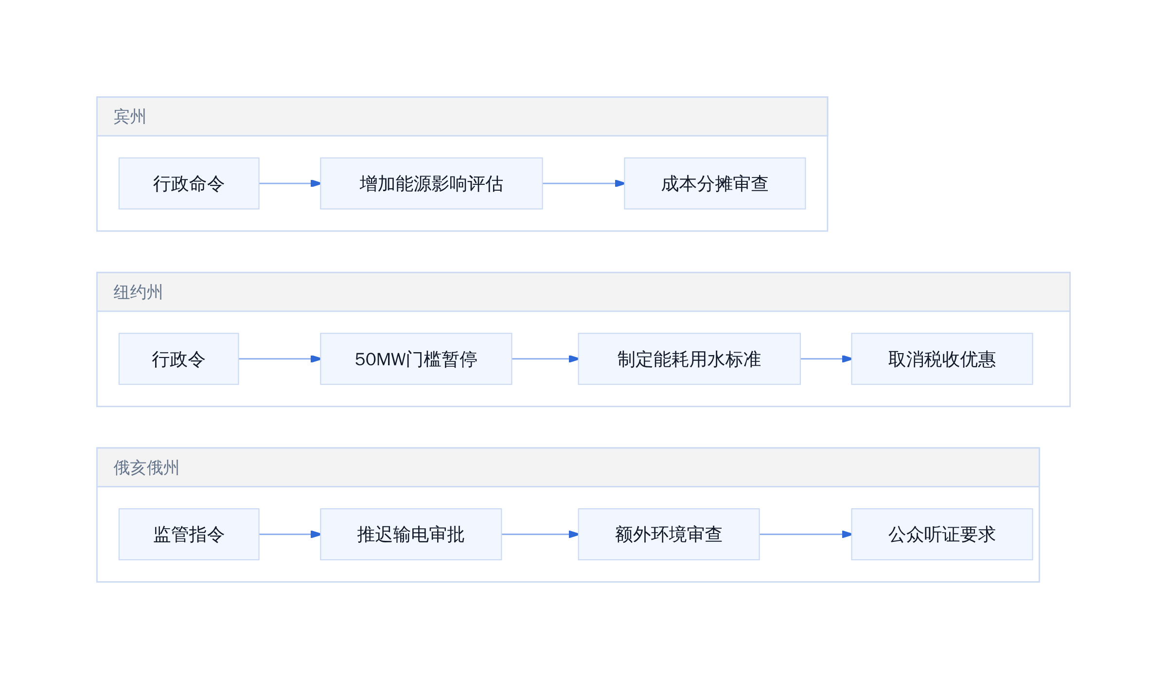 三州政策工具对比