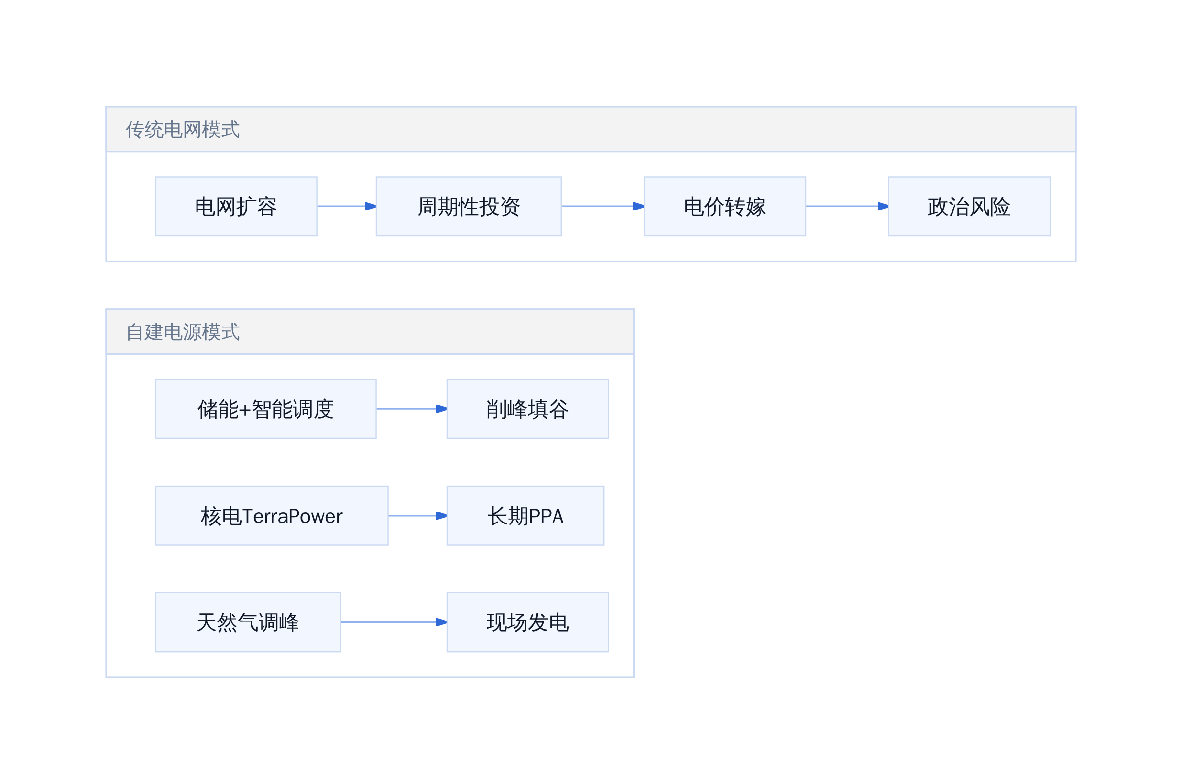 自建电源模式对比