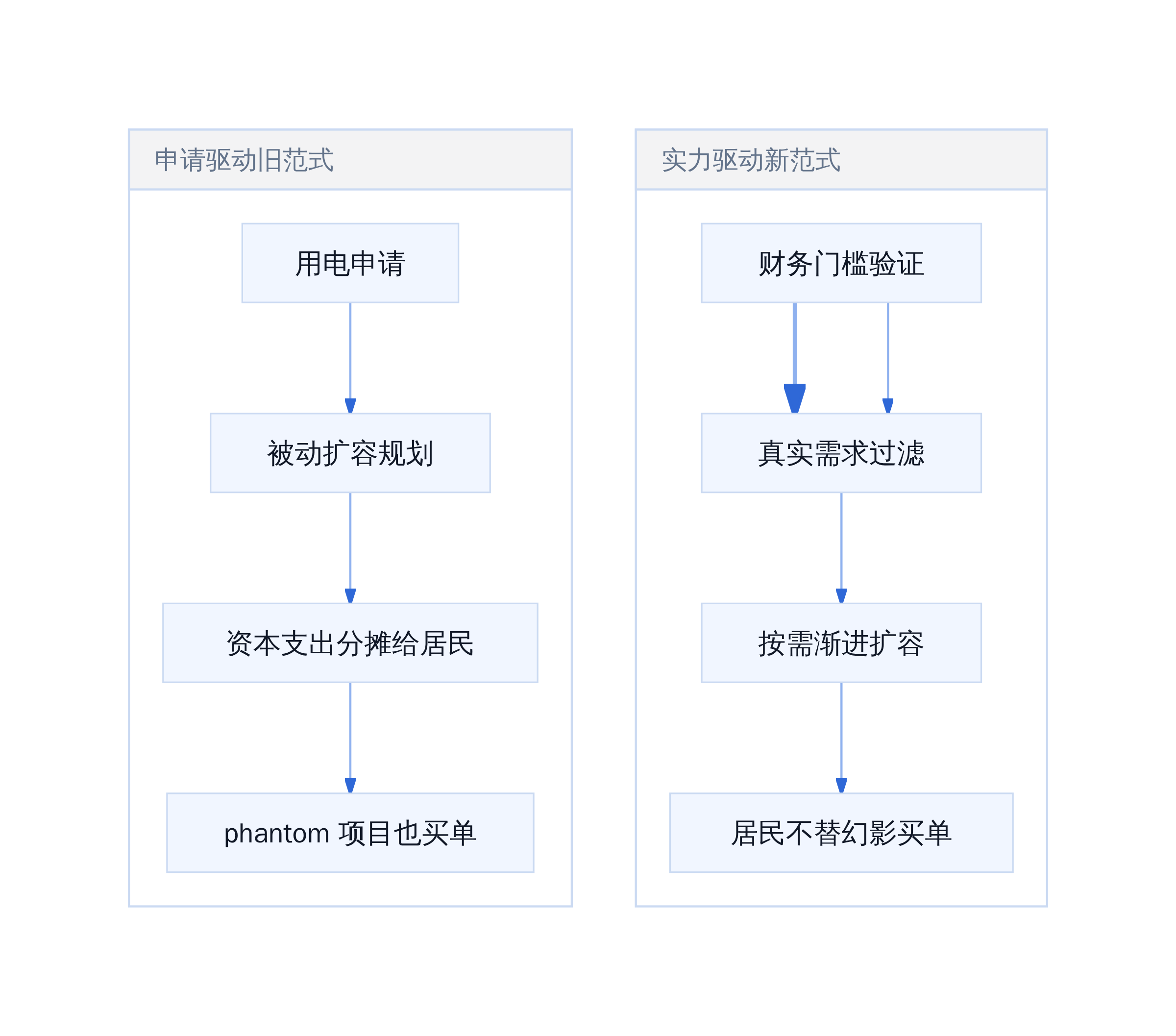 申请驱动 VS 实力驱动