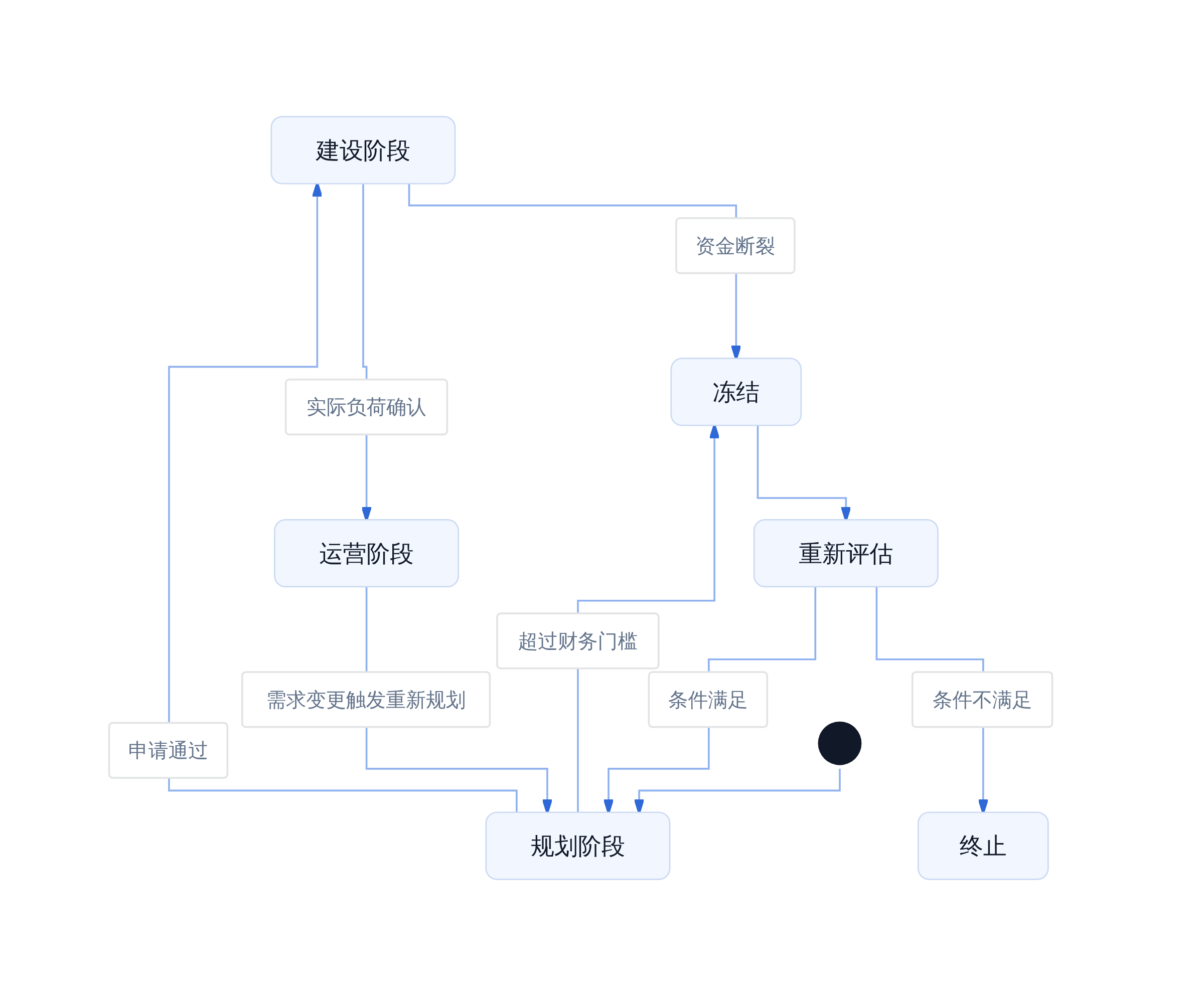 算电协同的约束边界