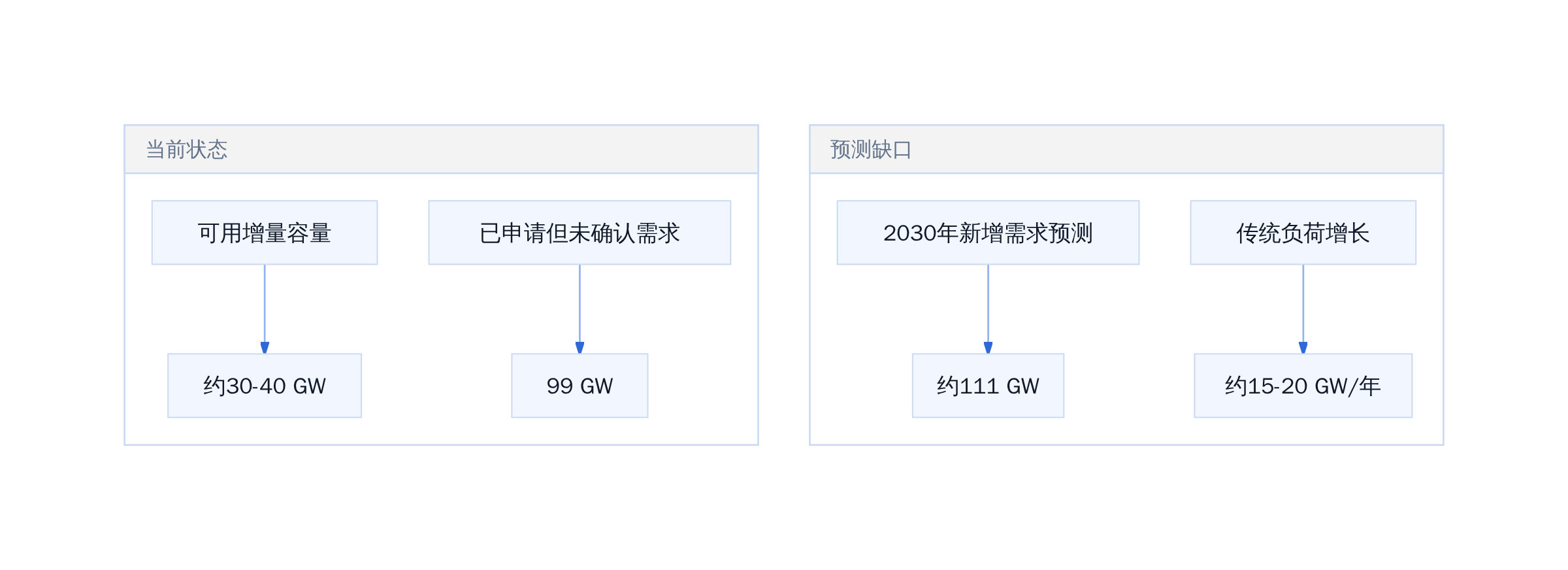 ERCOT电网容量压力示意