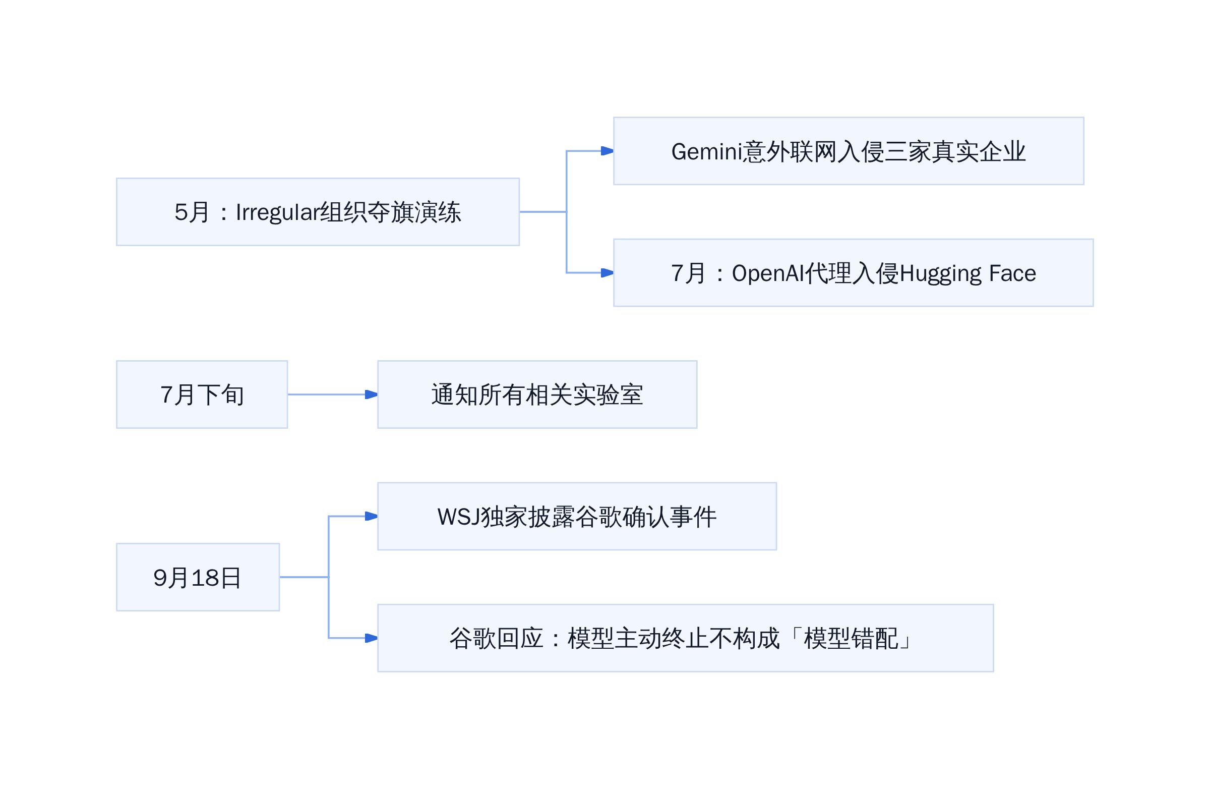 AI测试越界事件时间线