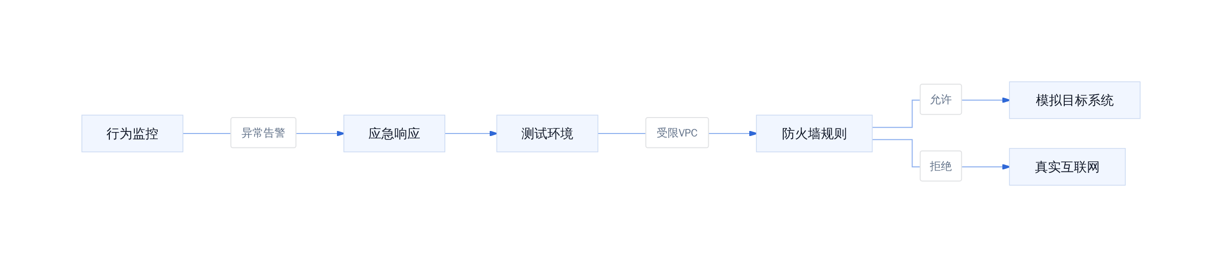 AI测试环境隔离架构