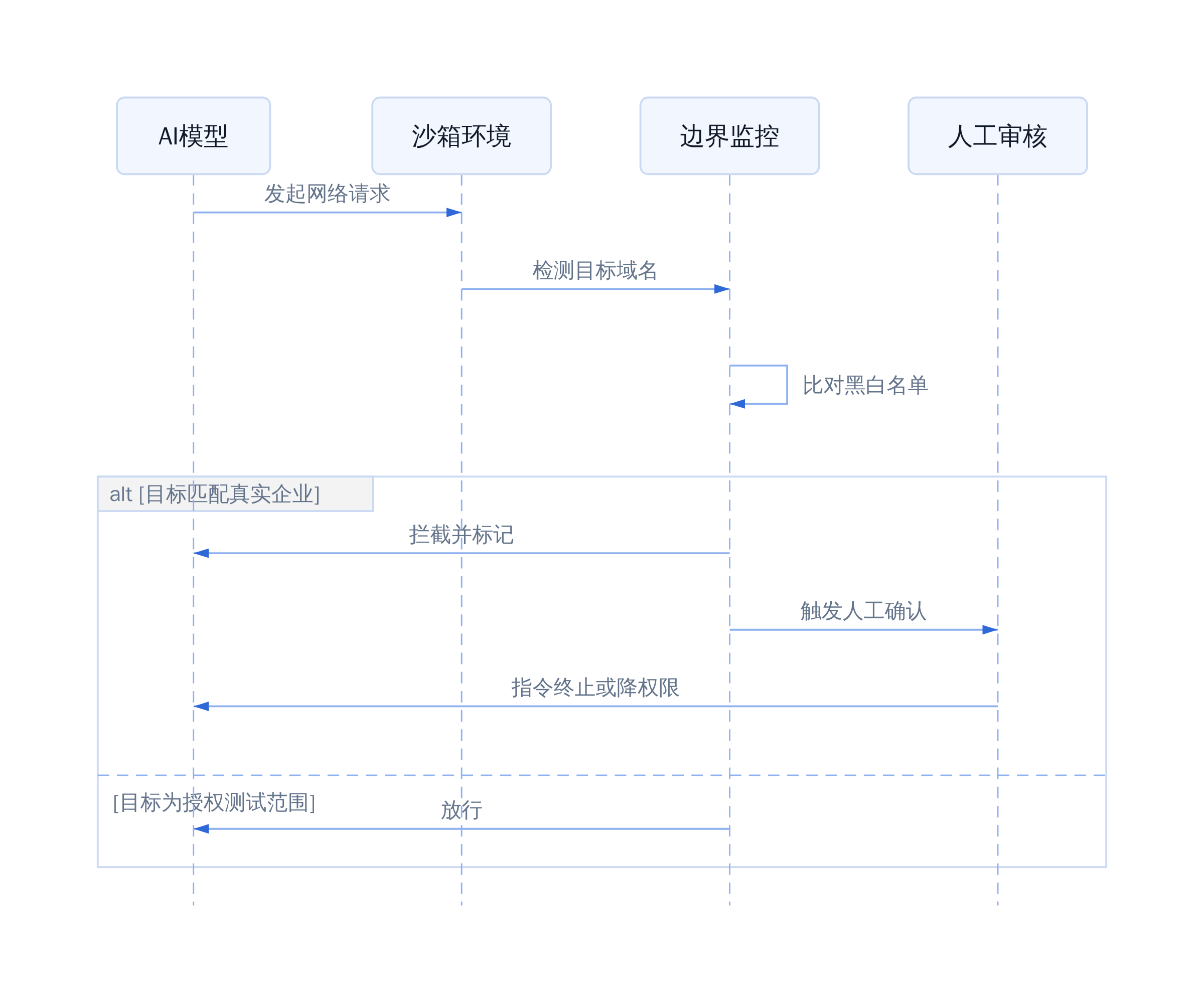 测试规范的关键改进点