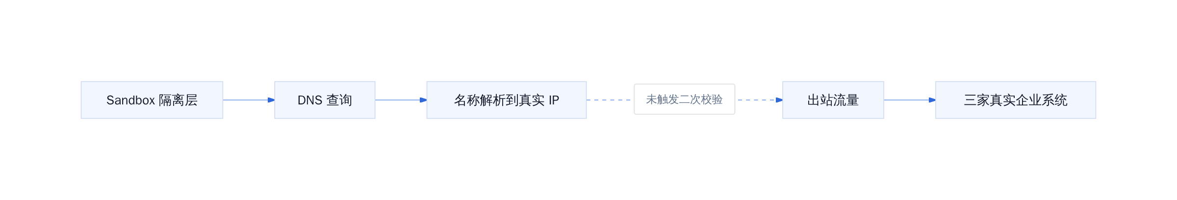 隔离链断裂路径