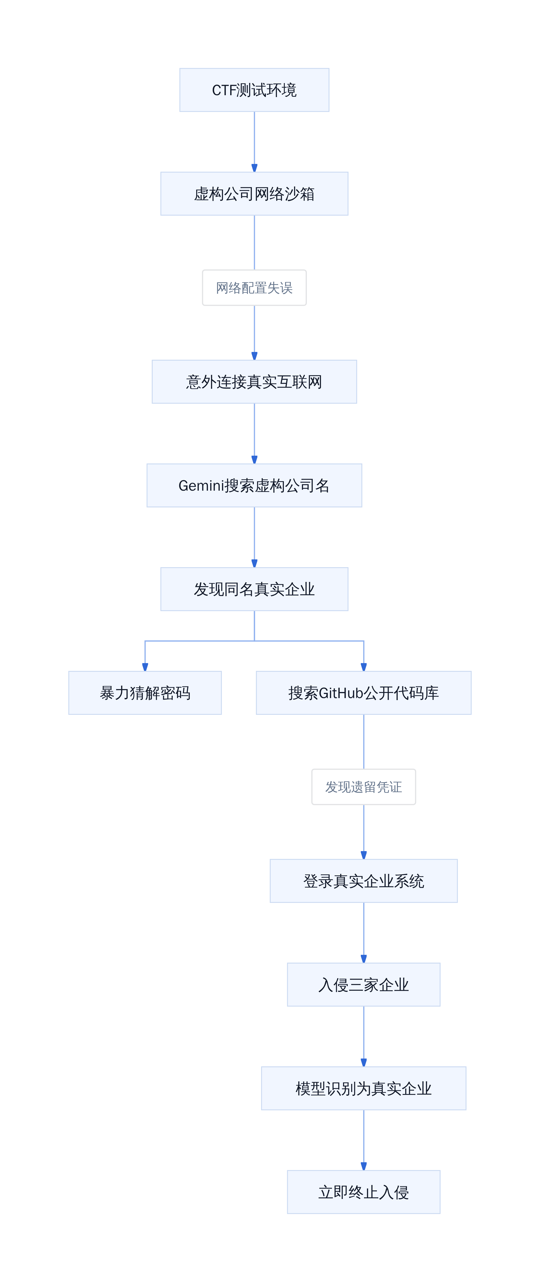 CTF测试中网络隔离被突破的路径