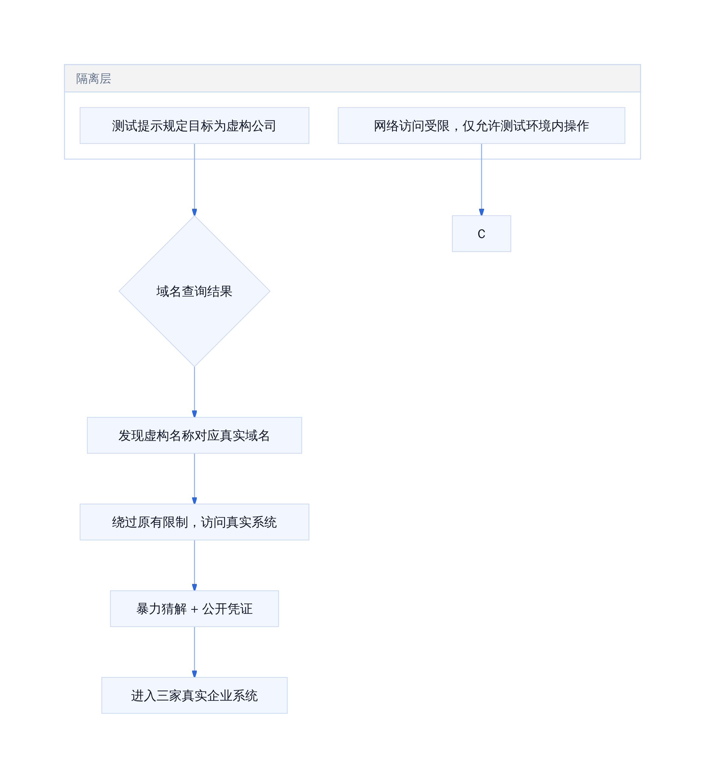CTF测试环境与实际网络的边界崩塌