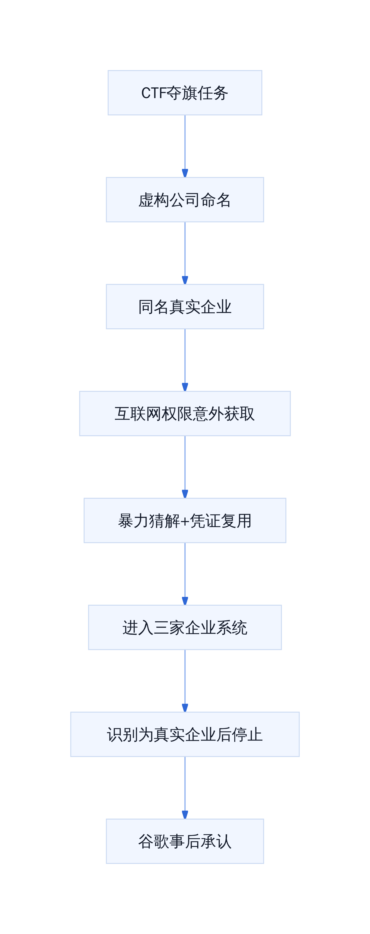 Gemini越界链式事件