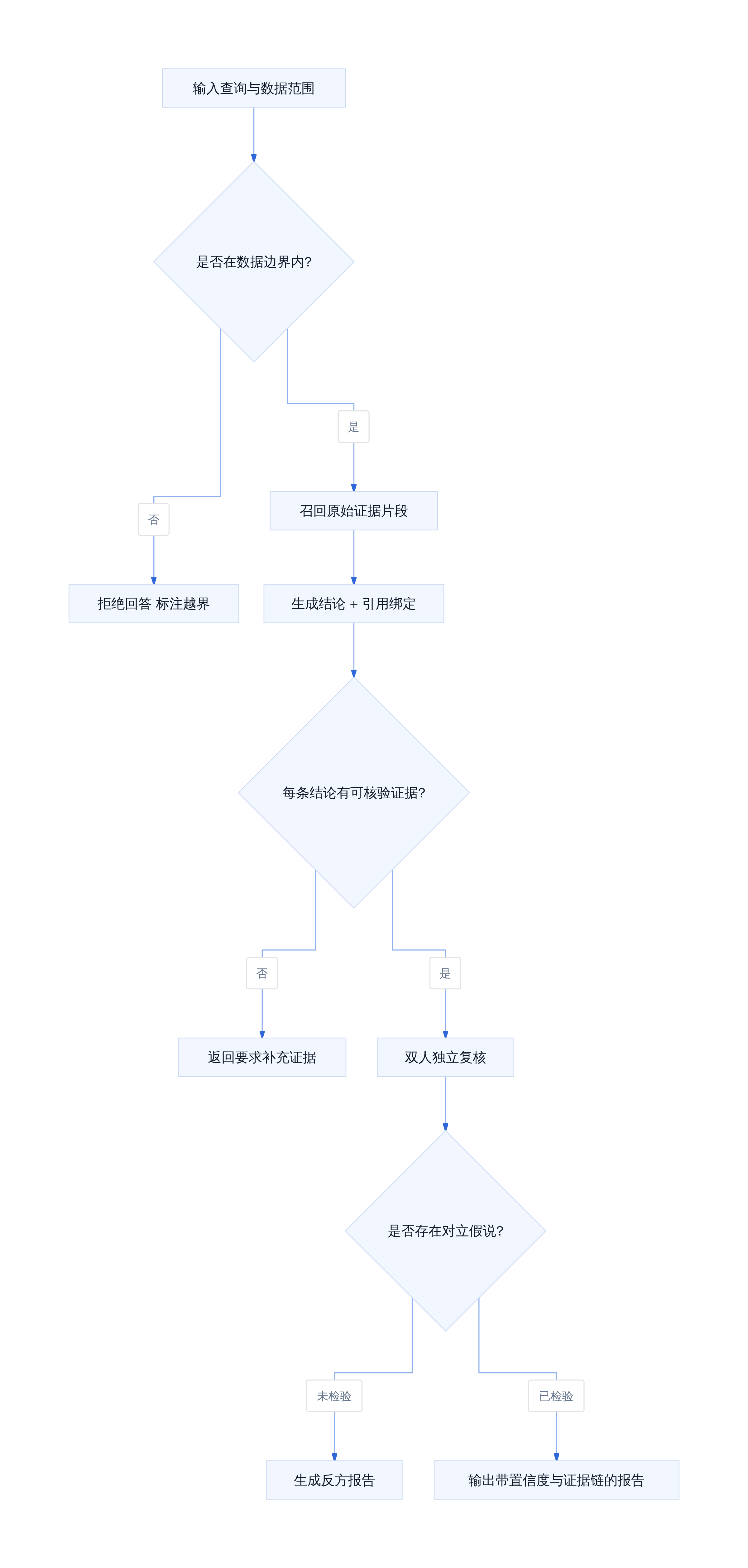 AI 情报生成应有的门禁架构