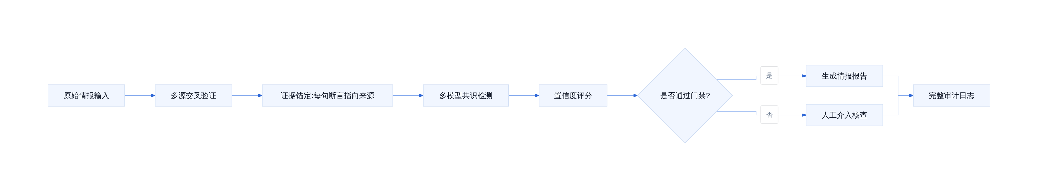 情报分析AI门禁架构
