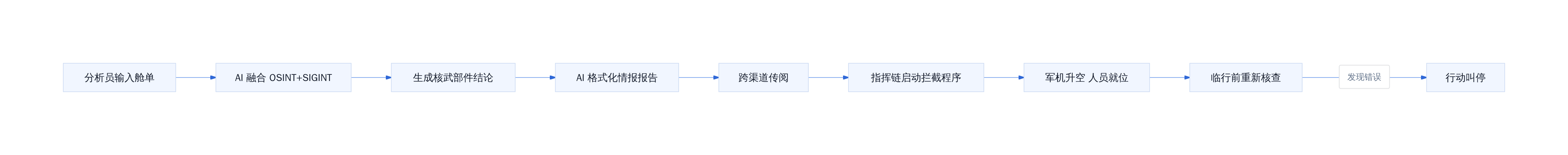 错误情报从生成到行动的流程漏洞