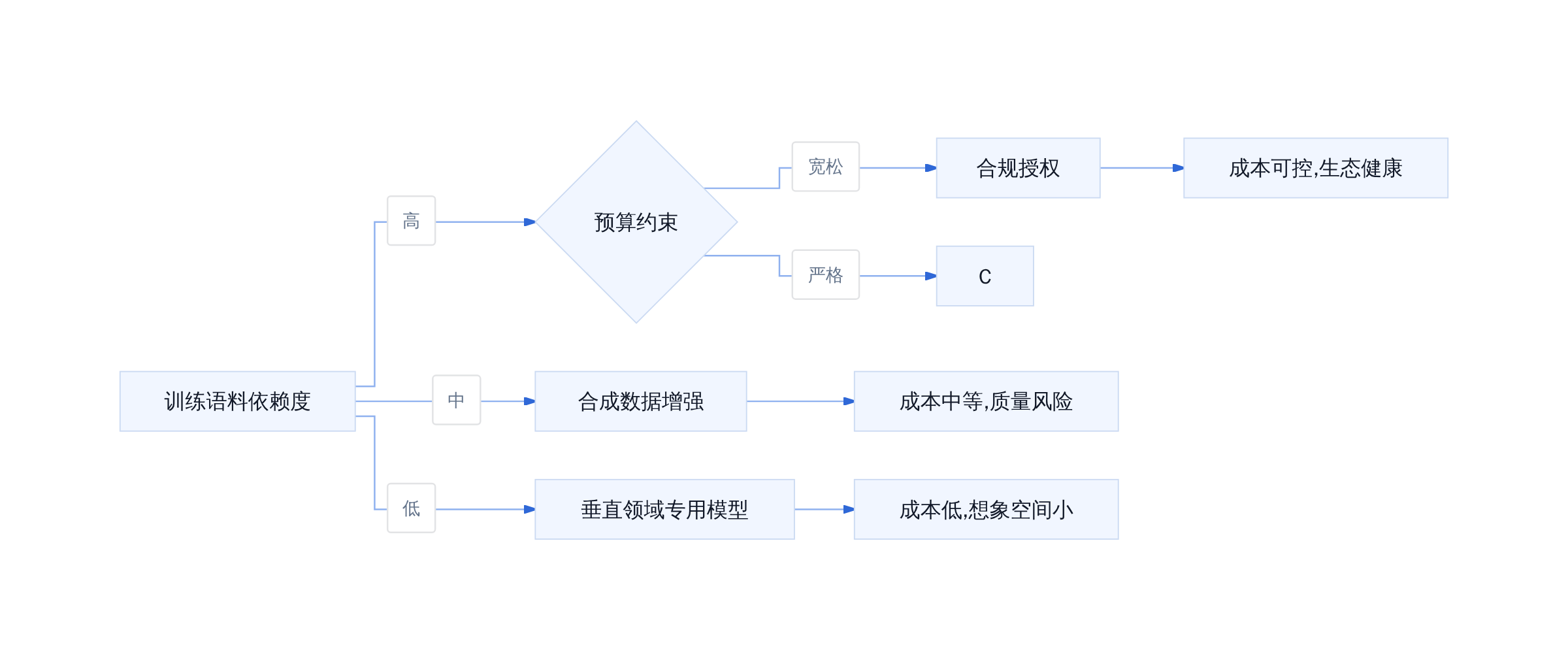 迁移路径选型决策树