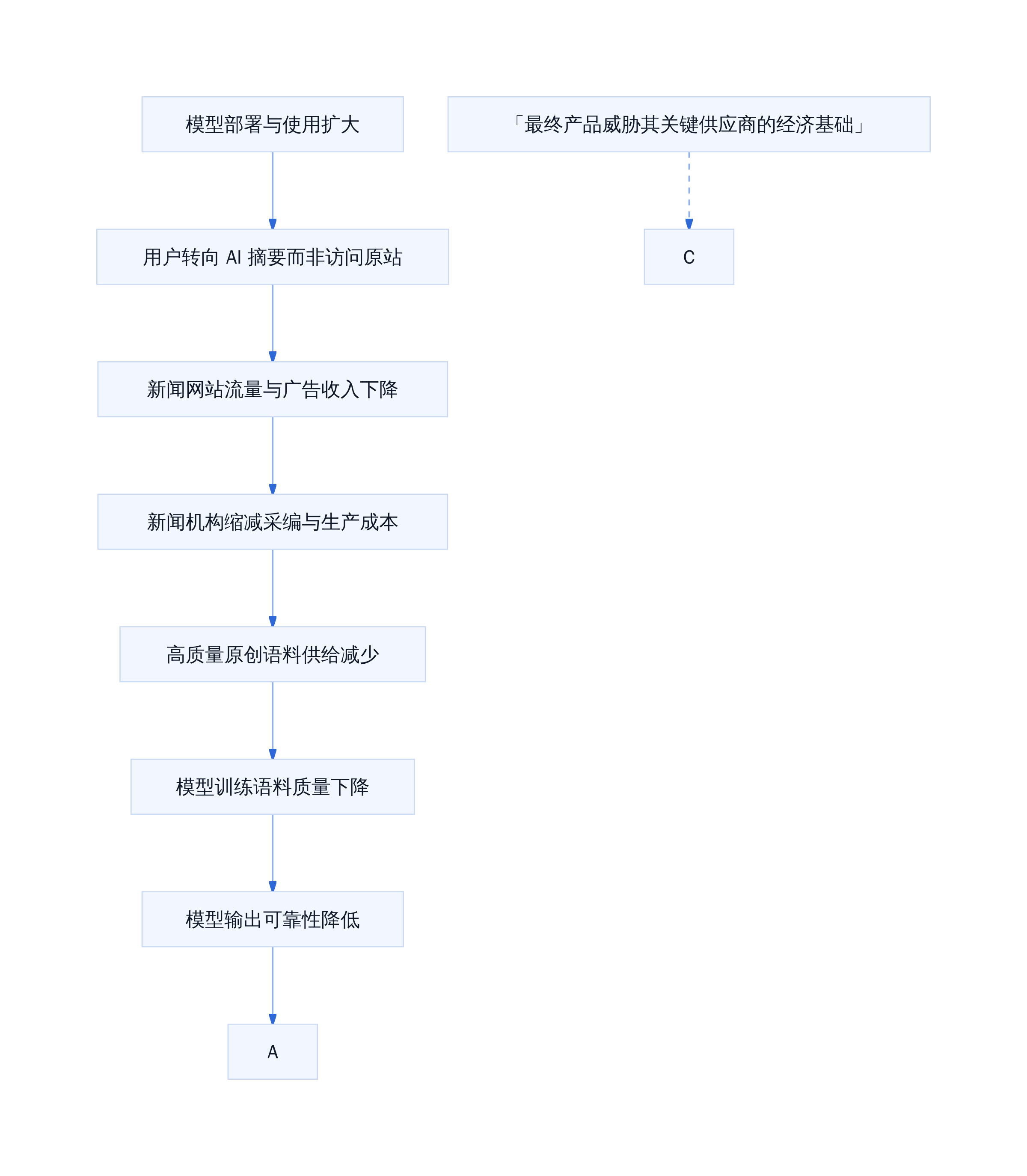 模型毁灭循环机制