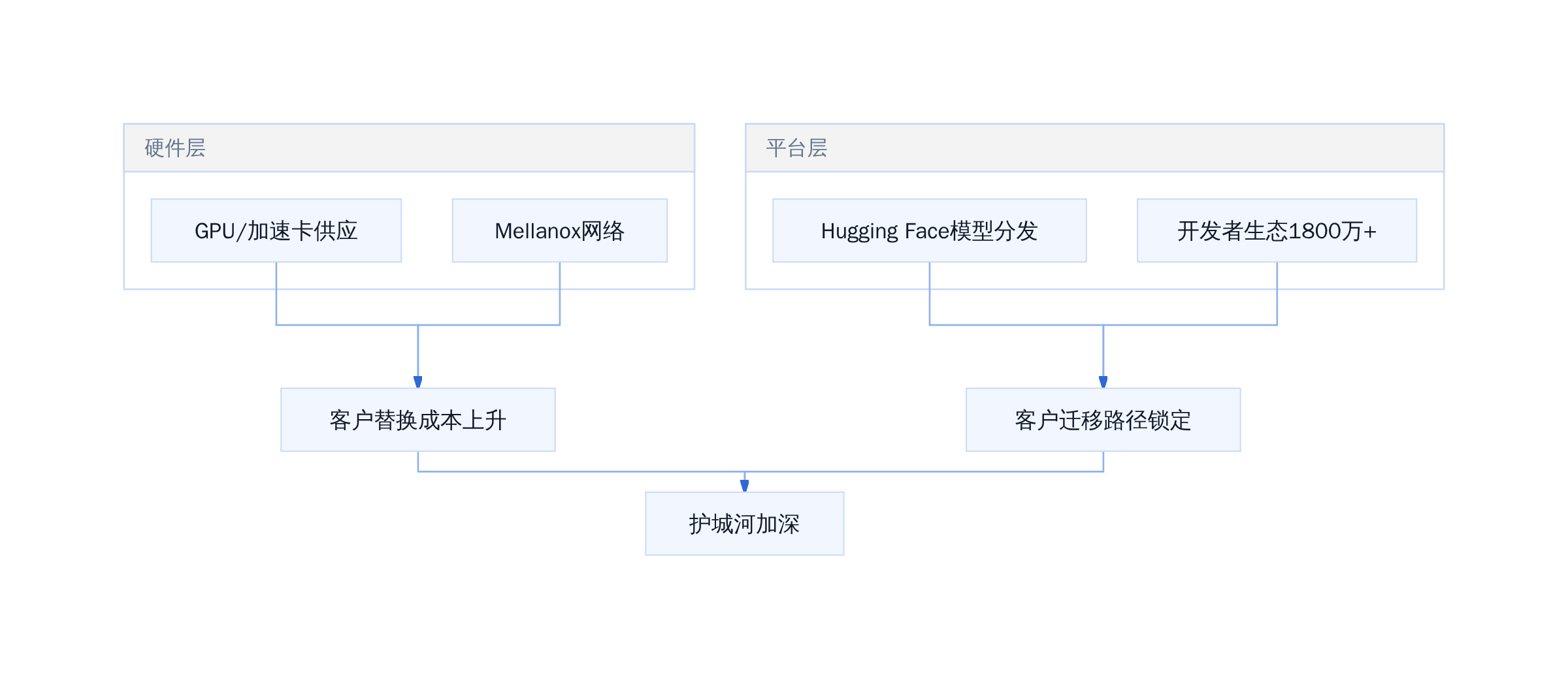 英伟达护城河的双层结构