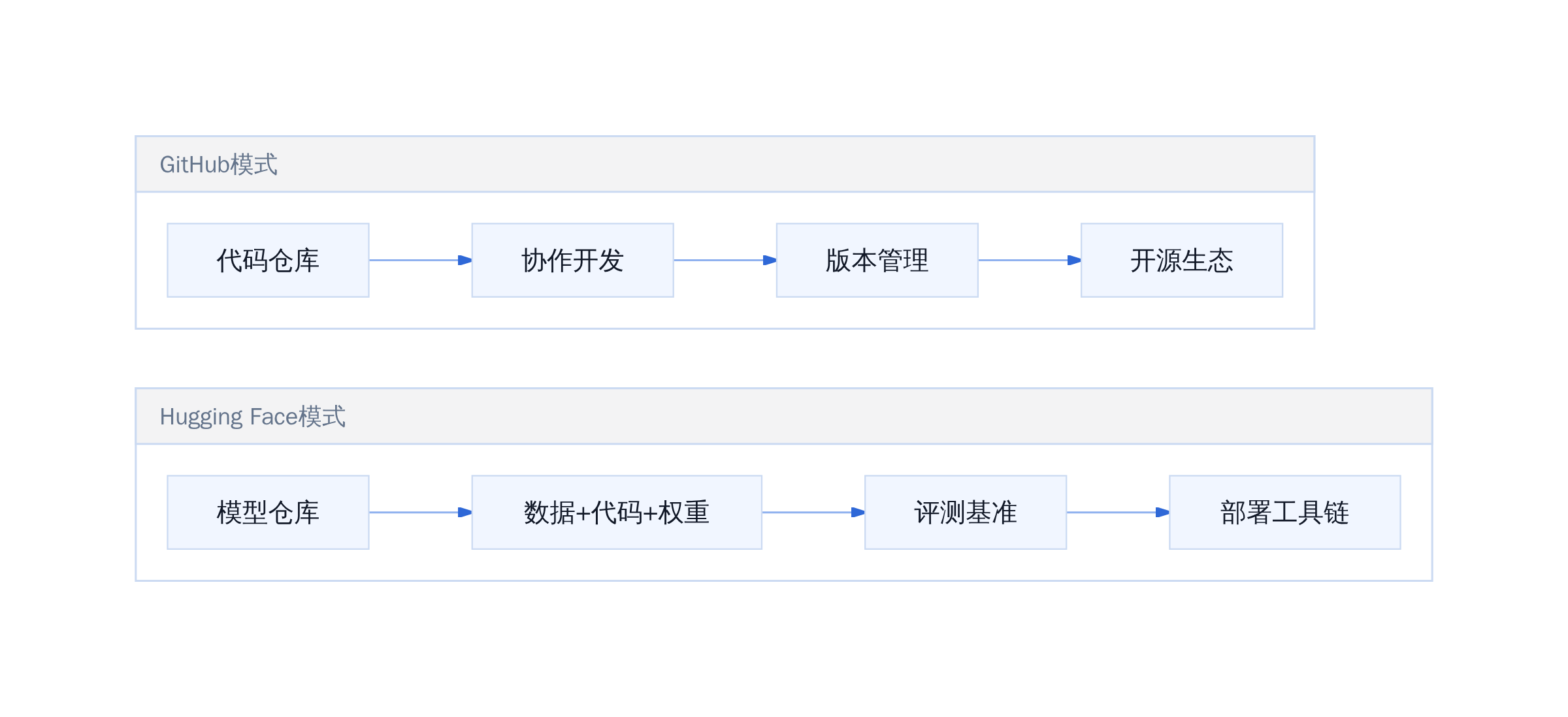 GitHub与Hugging Face模式对比