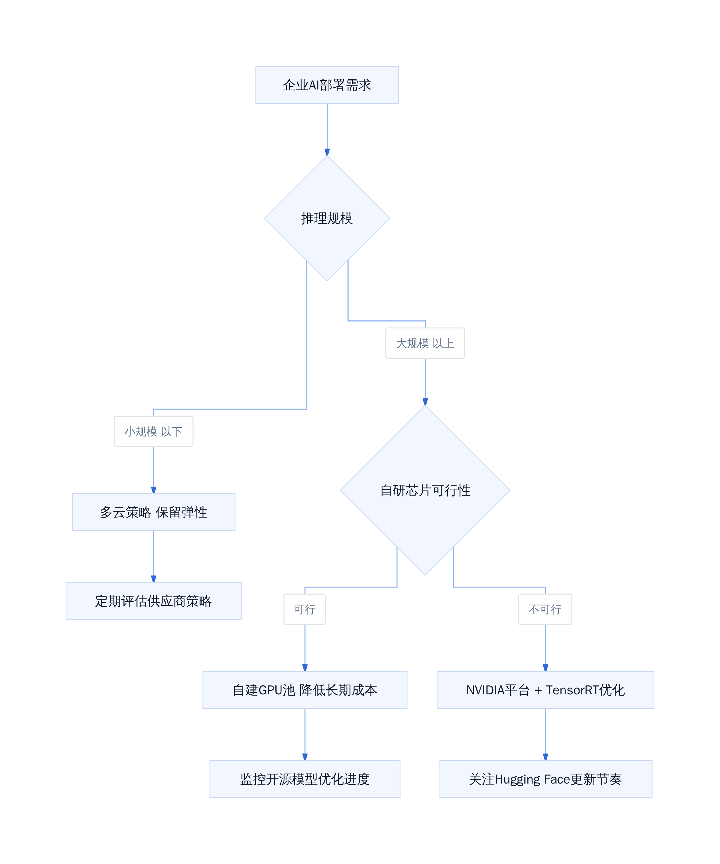 企业AI基础设施选型决策树