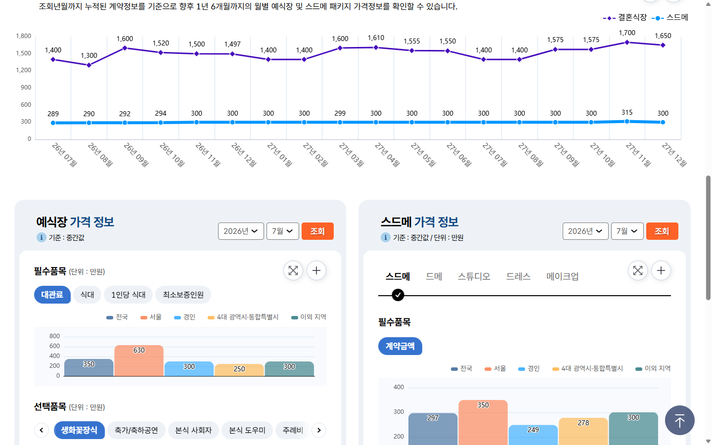 지역별 1인당 식대와 최소보증인원 통계 확인 화면