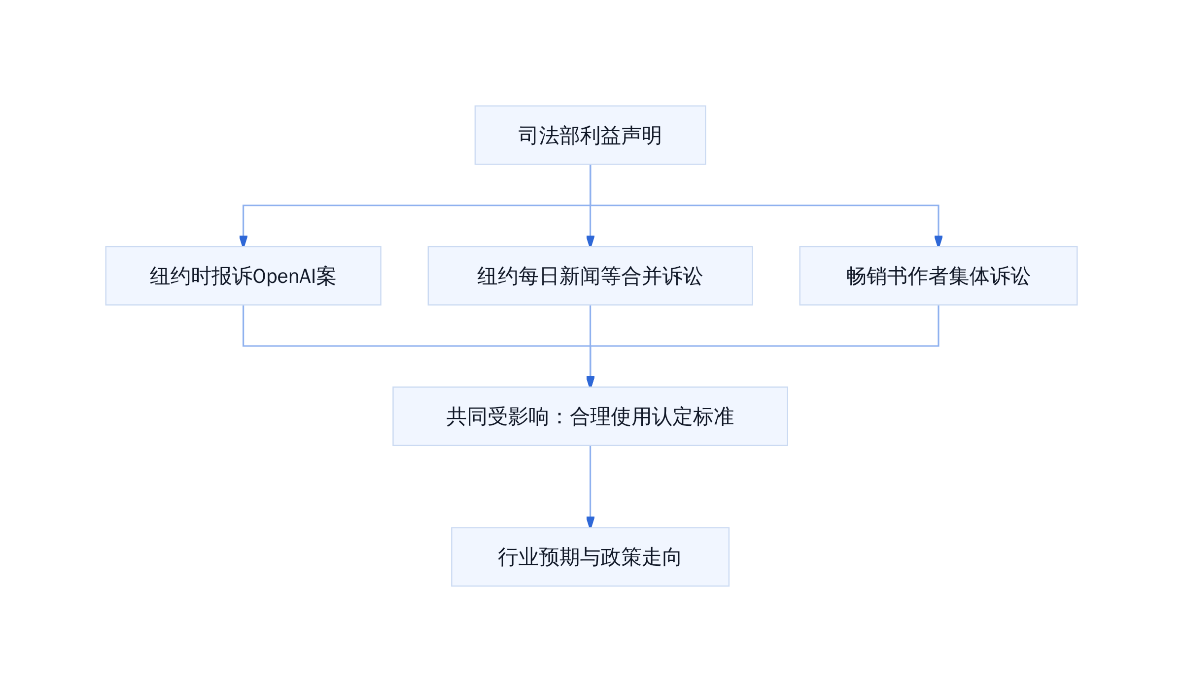 DOJ 利益声明的影响范围