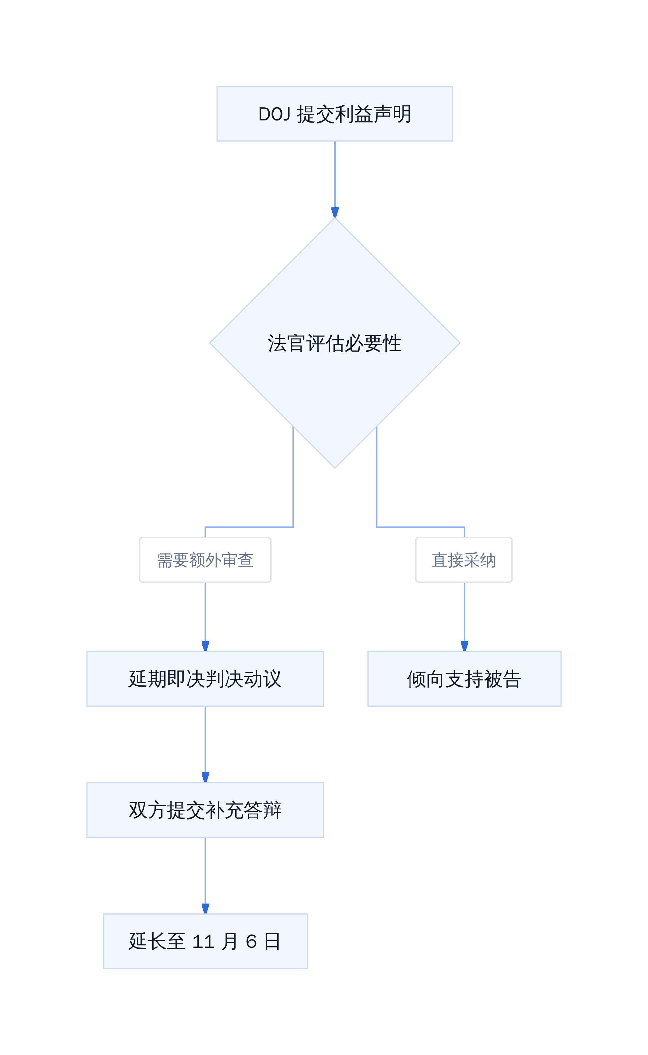 DOJ 利益声明对诉讼节奏的影响