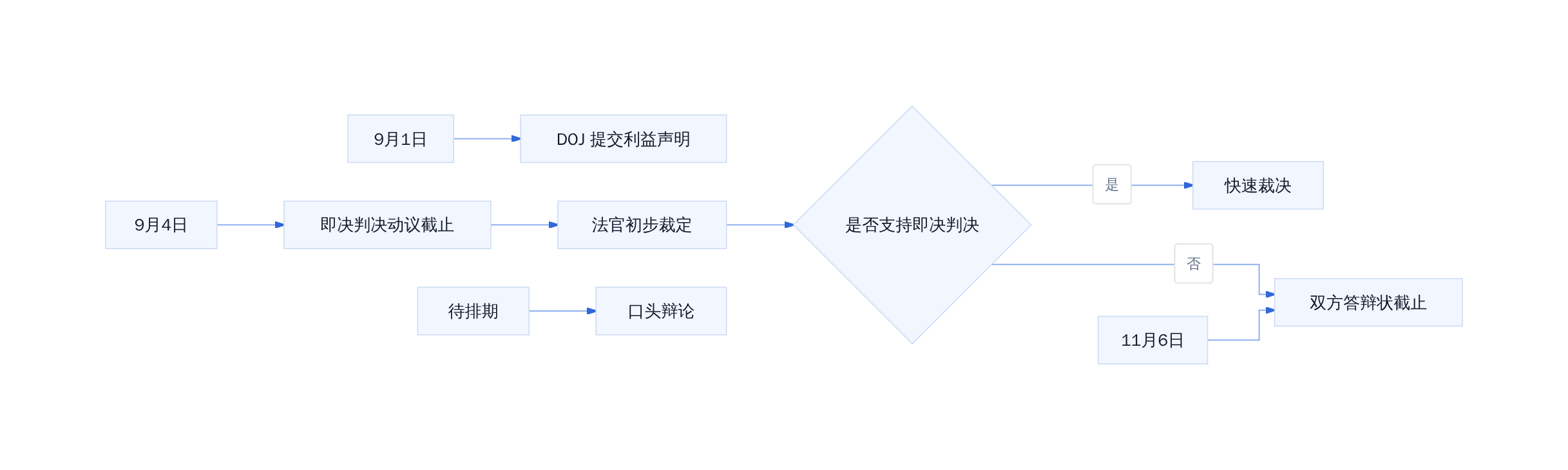 Stein 法官关键时间节点
