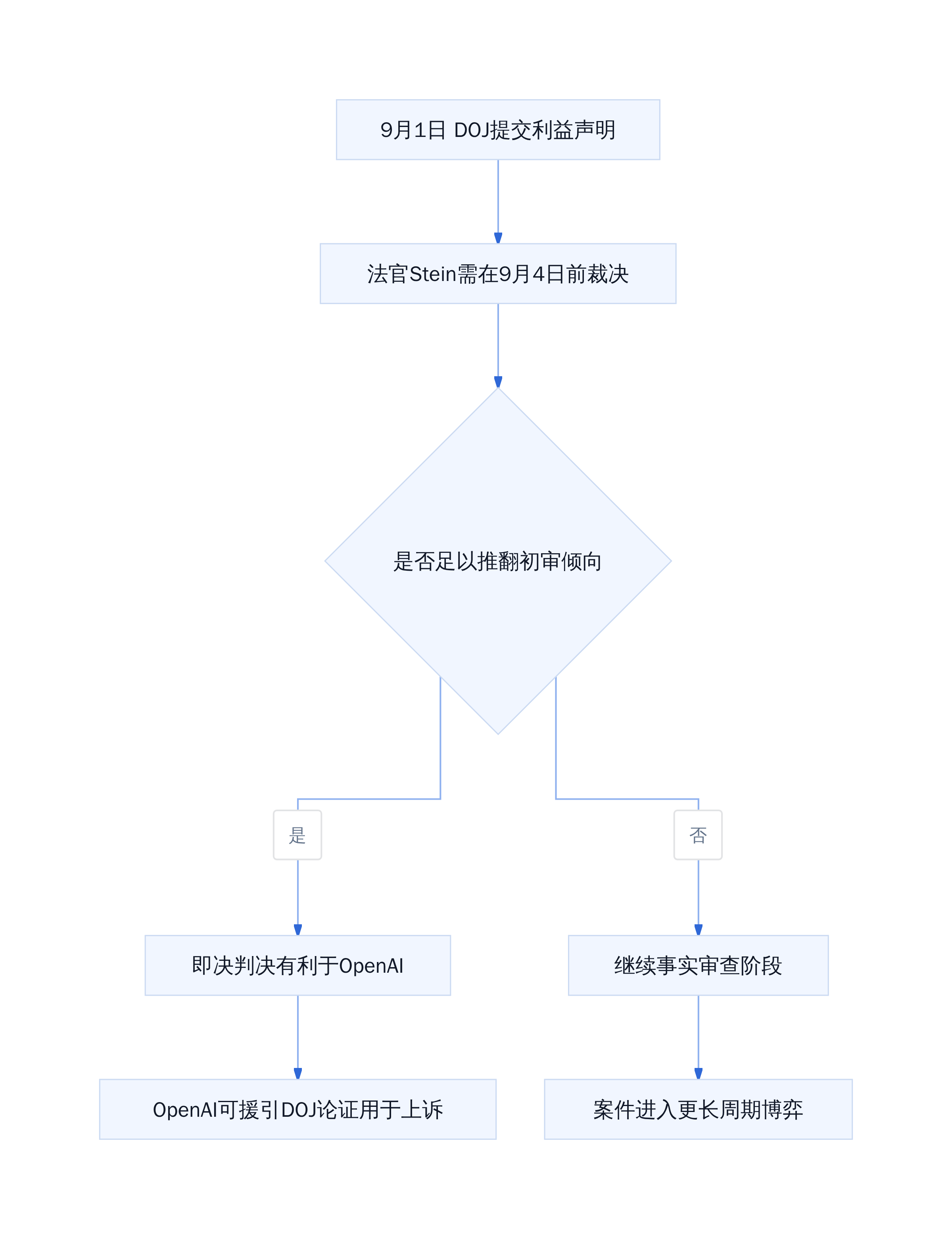DOJ 利益声明对诉讼节奏的影响