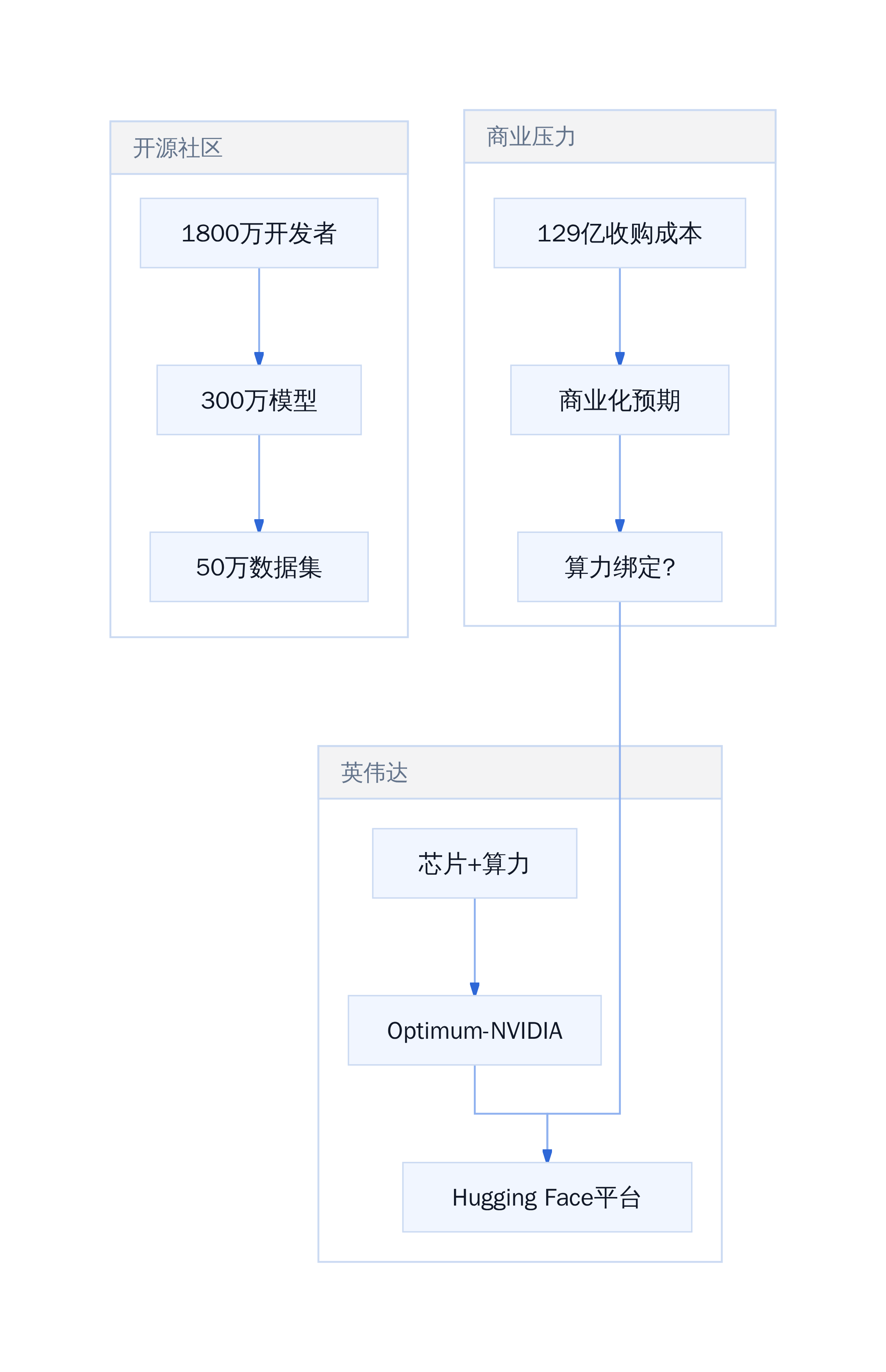 收购后生态关系图谱
