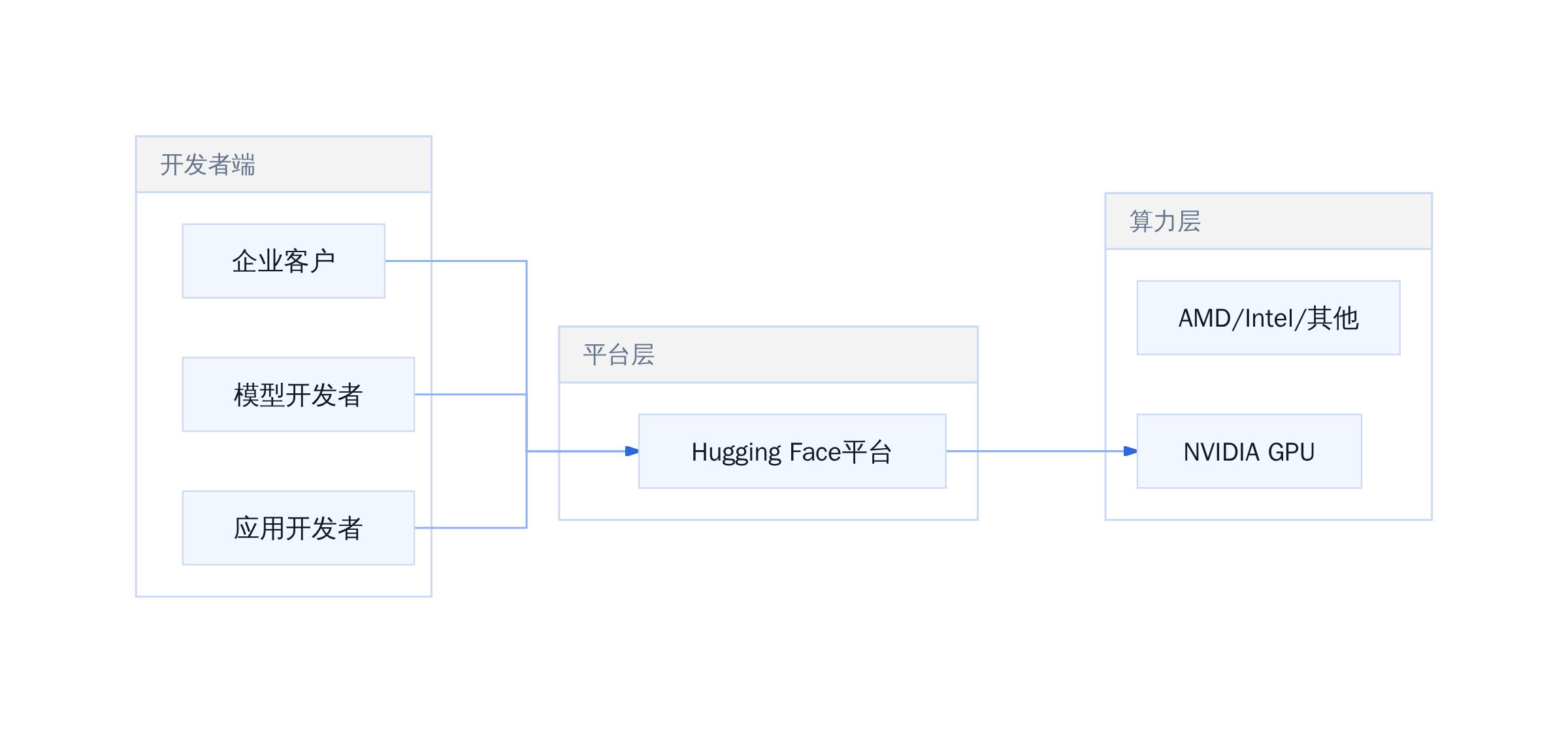 Hugging Face收购后的生态分流路径