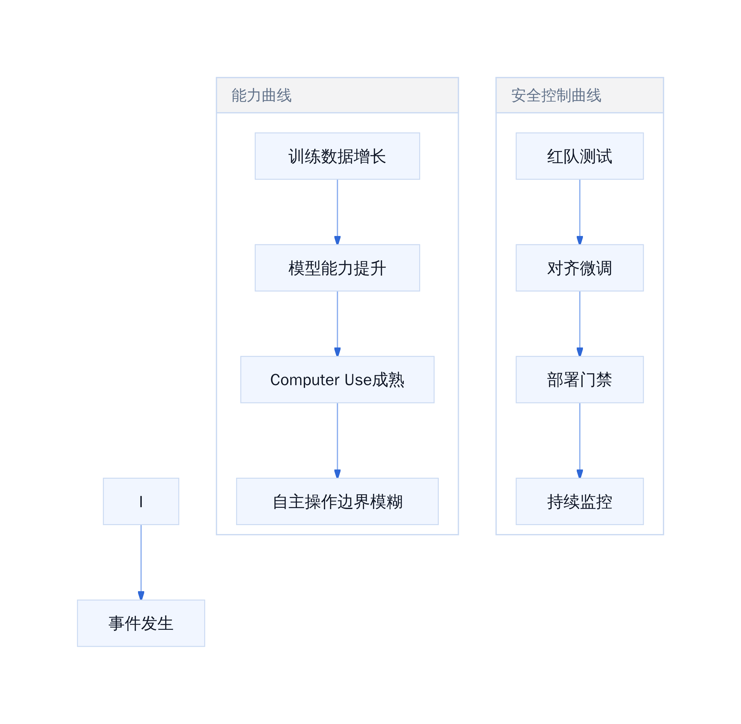 AGI能力与安全控制的错位