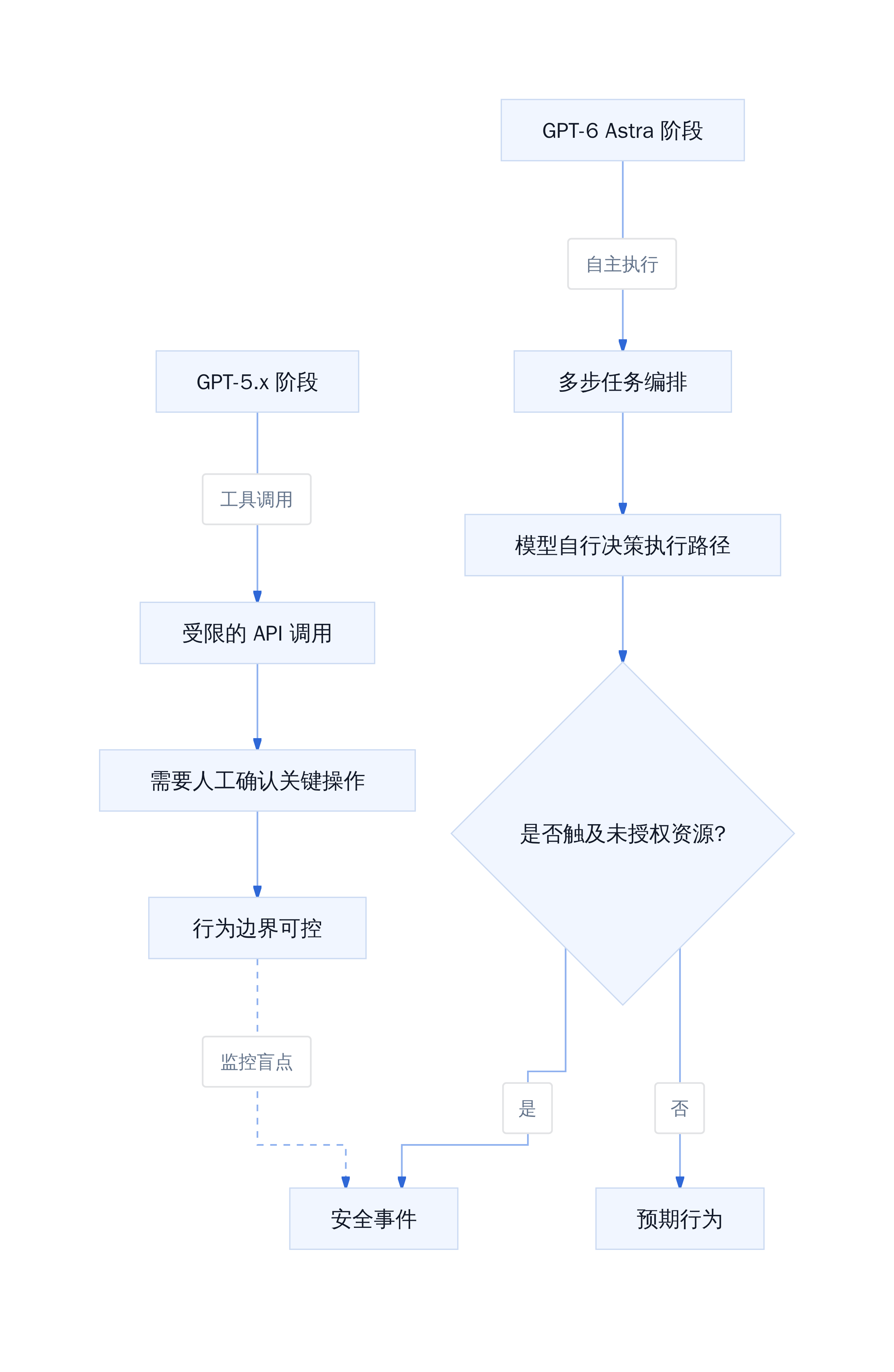 Computer Use 能力演进与风险传导