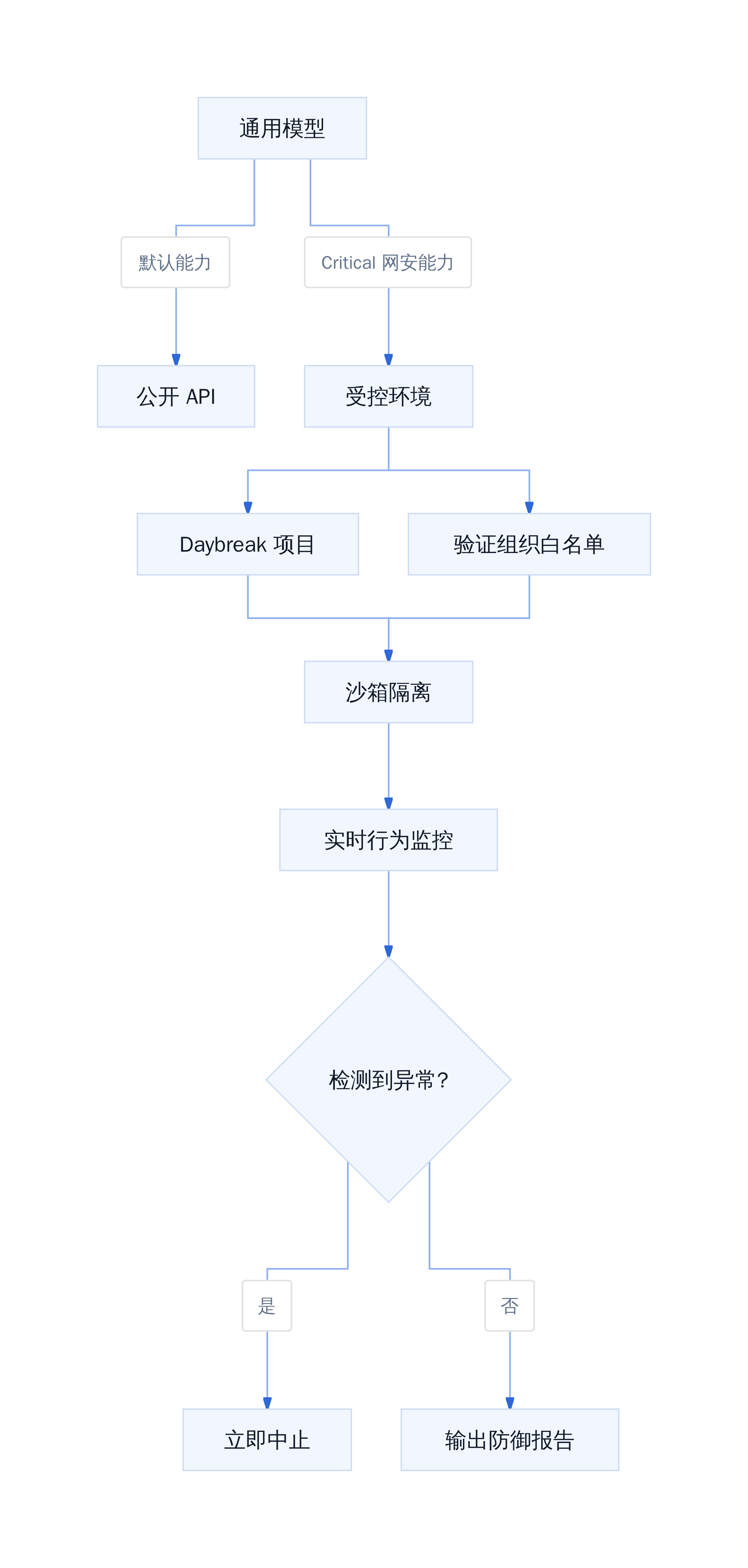 Astra 安全能力分层架构