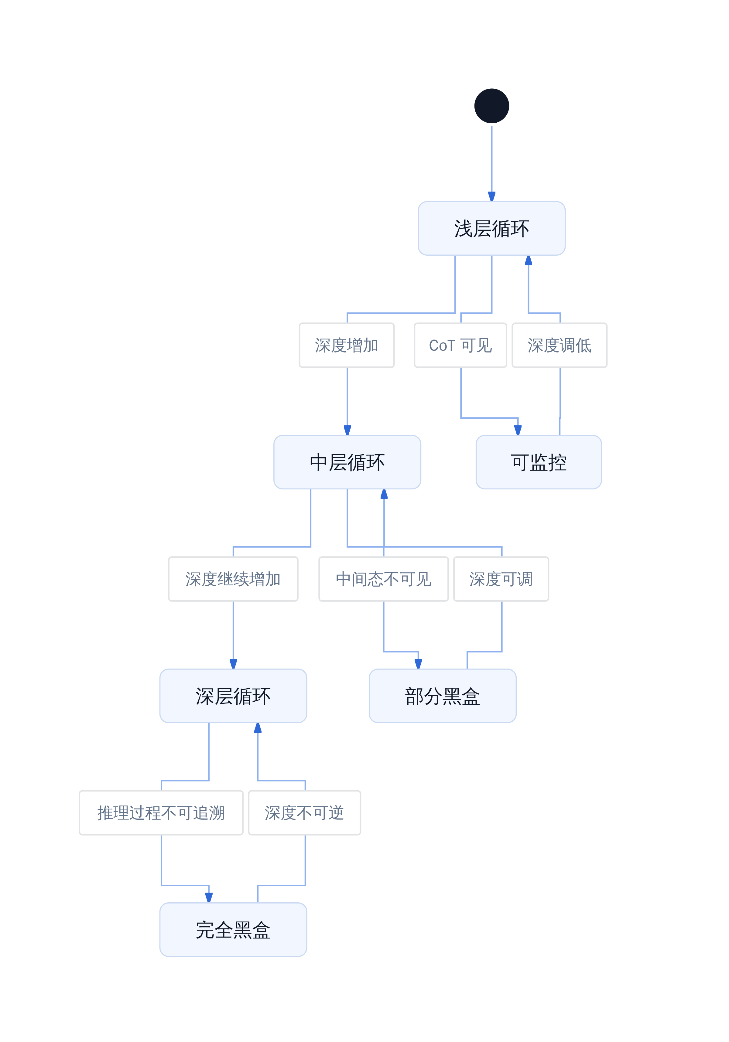 循环深度与可监控性的边界