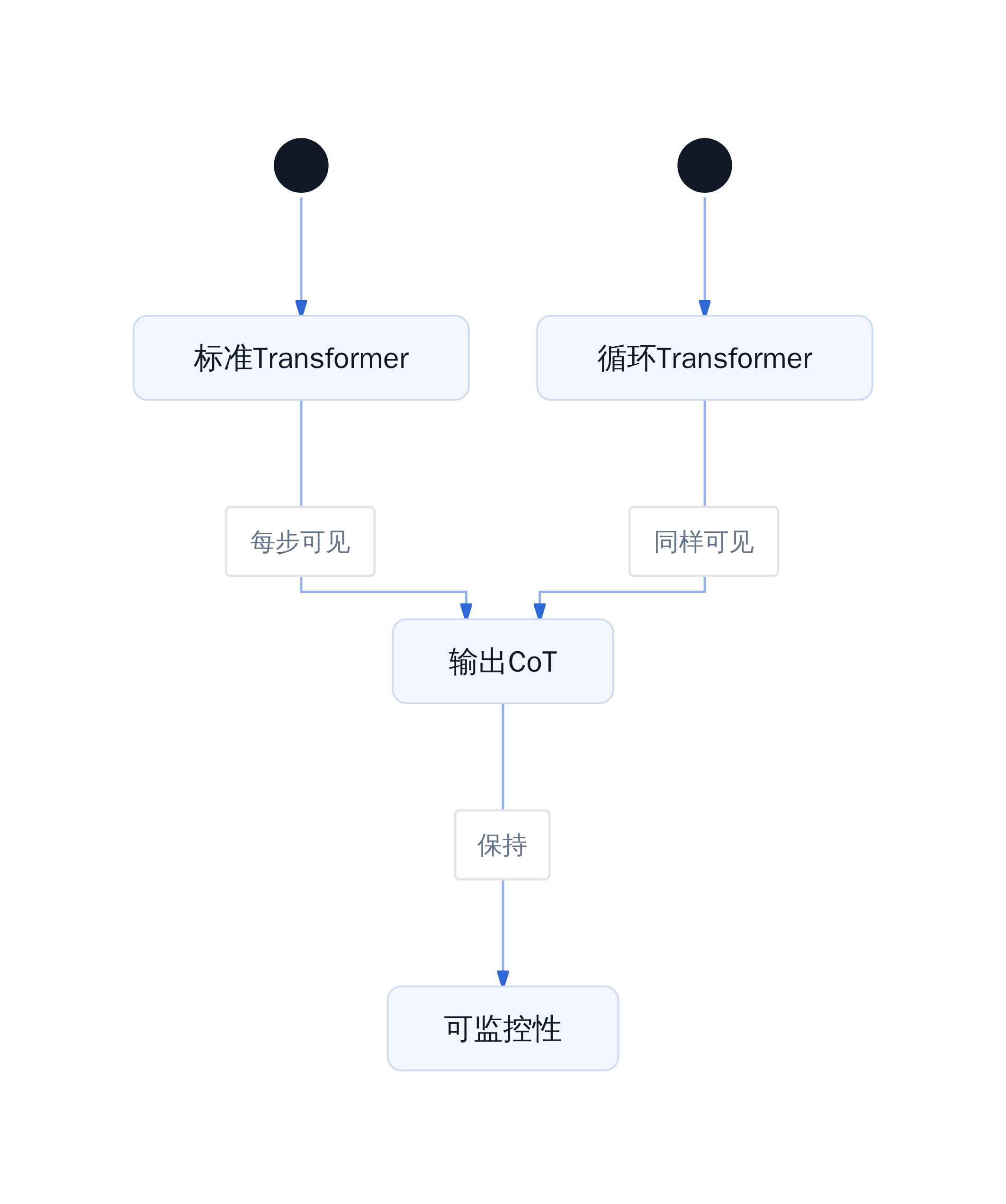 推理链透明性分析