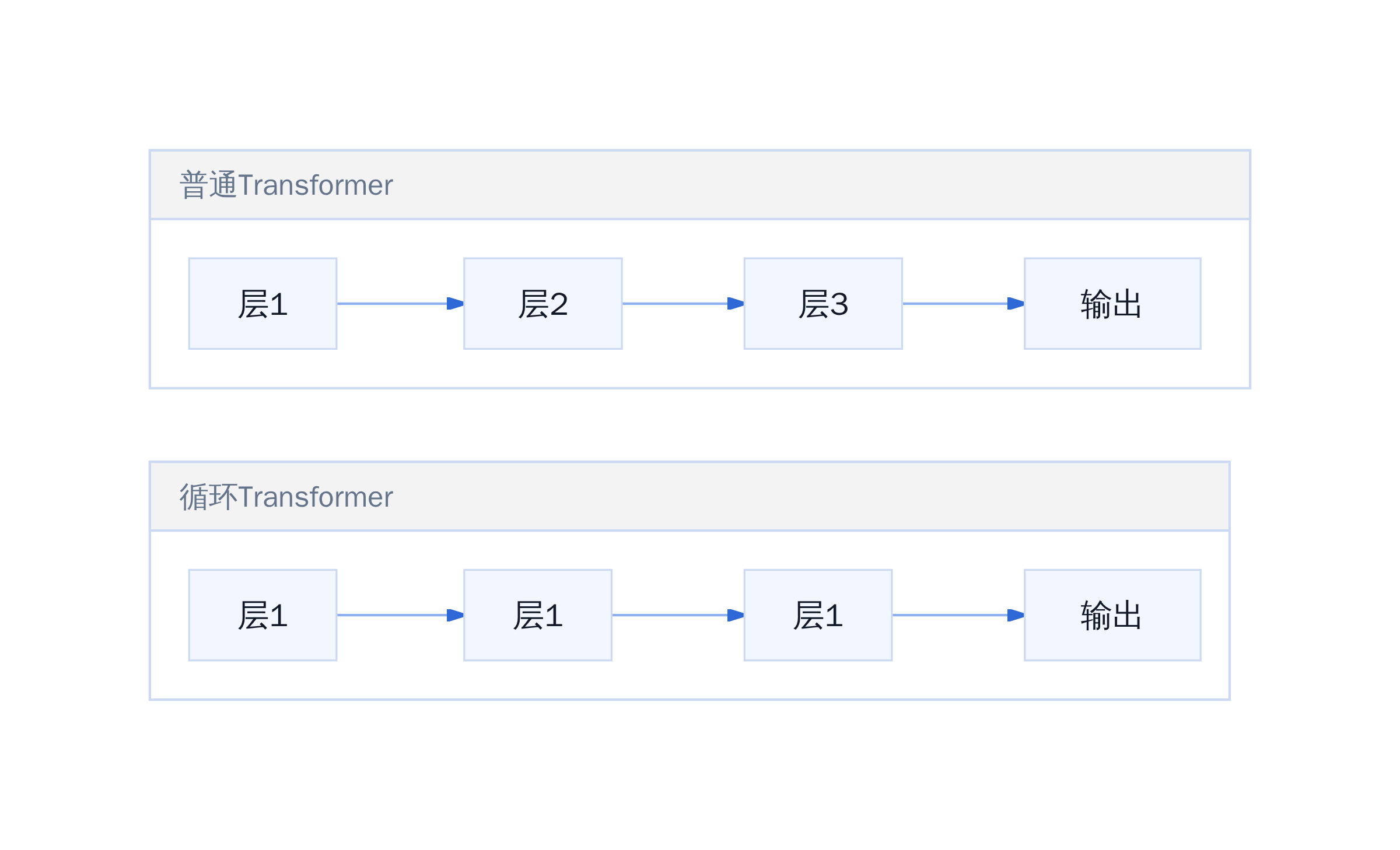 普通Transformer VS 循环Transformer