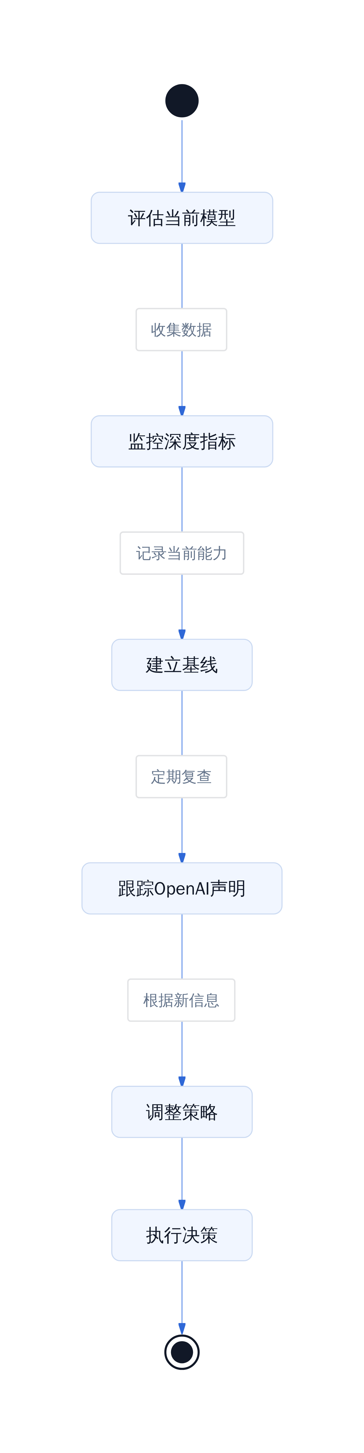 从业者行动清单