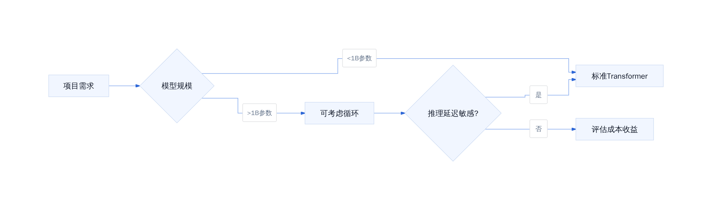 架构选型决策树
